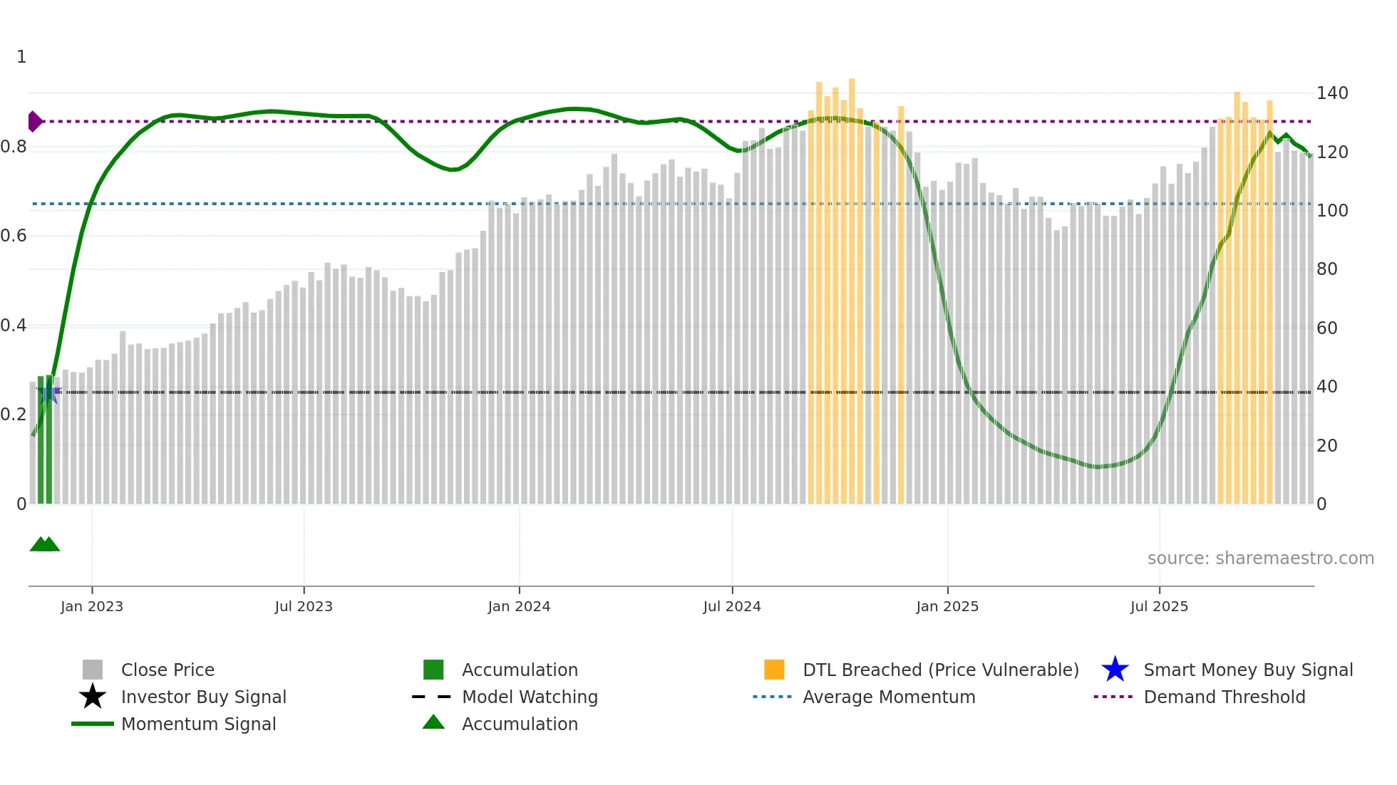 PHM weekly Smart Money chart
