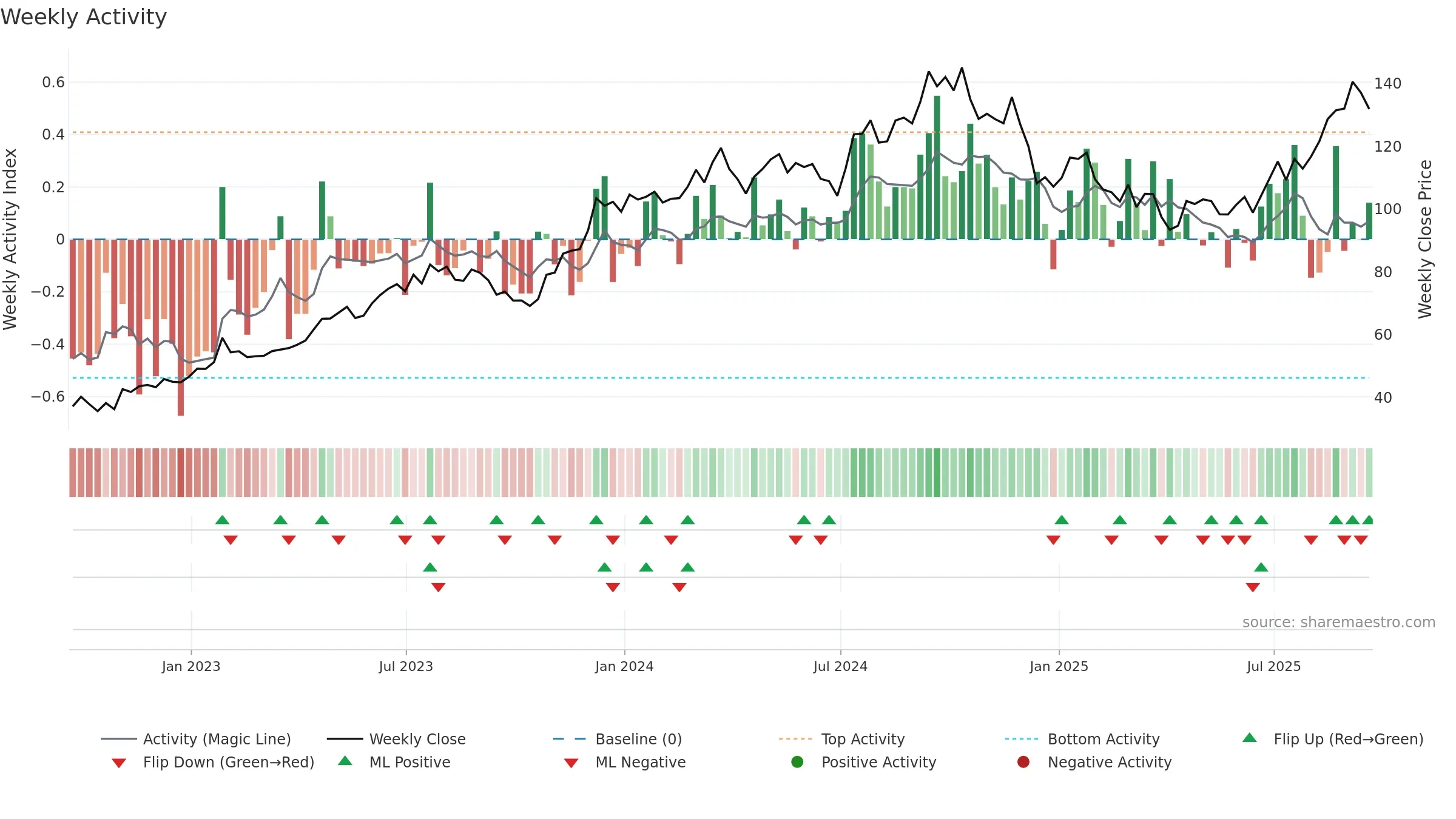 PHM weekly Activity chart, closing 2025-09-19.