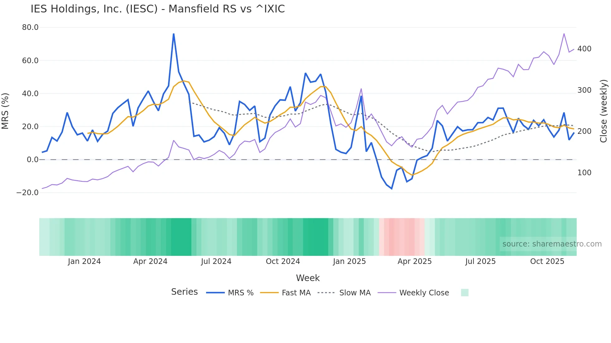 IESC Mansfield Relative Strength chart