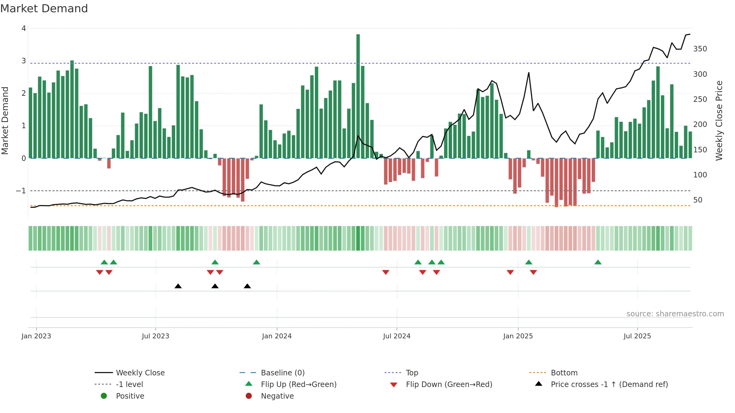 IESC weekly Market Demand chart, closing 2025-09-19.