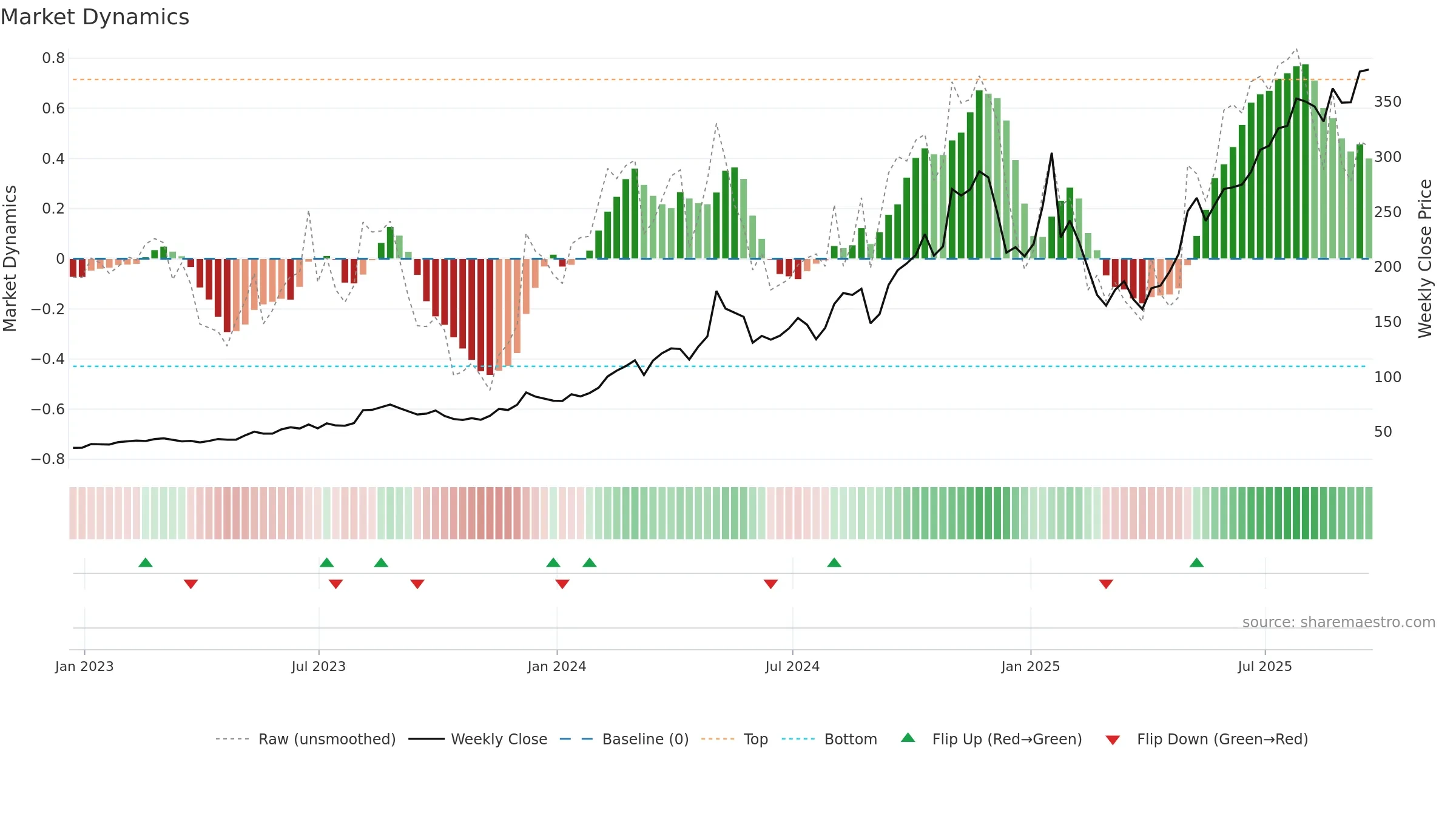 IESC weekly Market Dynamics chart, closing 2025-09-19.
