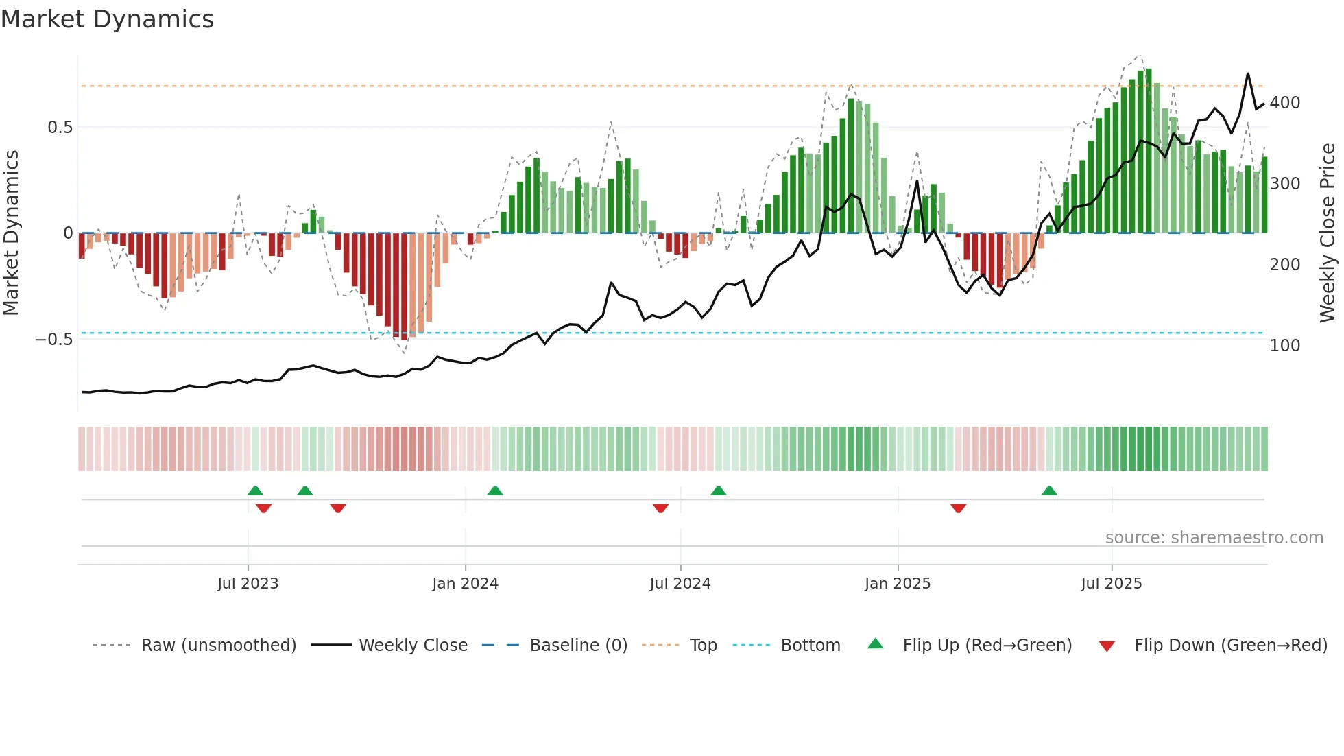 IESC weekly Market Dynamics chart