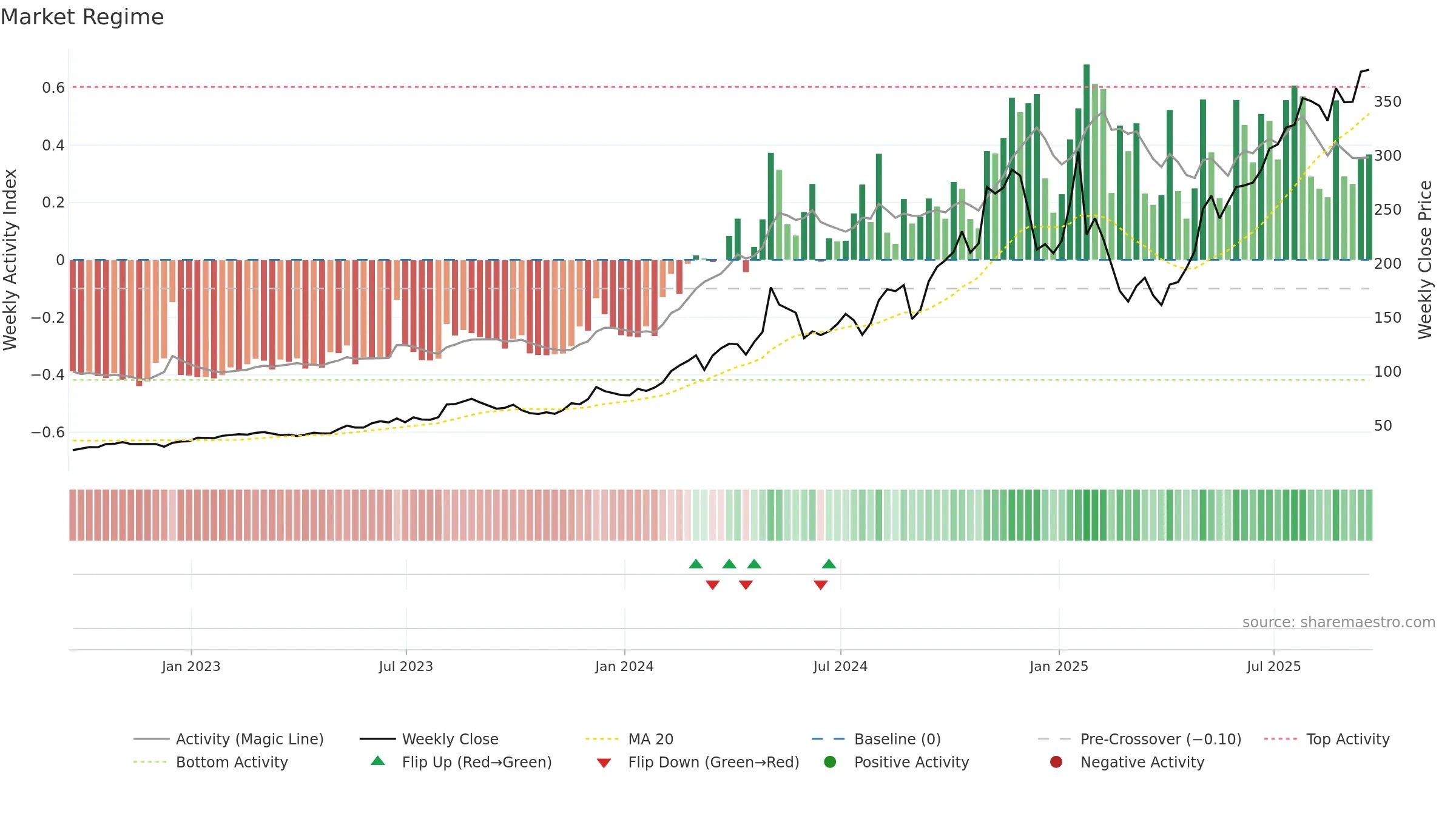 IESC weekly Market Snapshot chart, closing 2025-09-19.