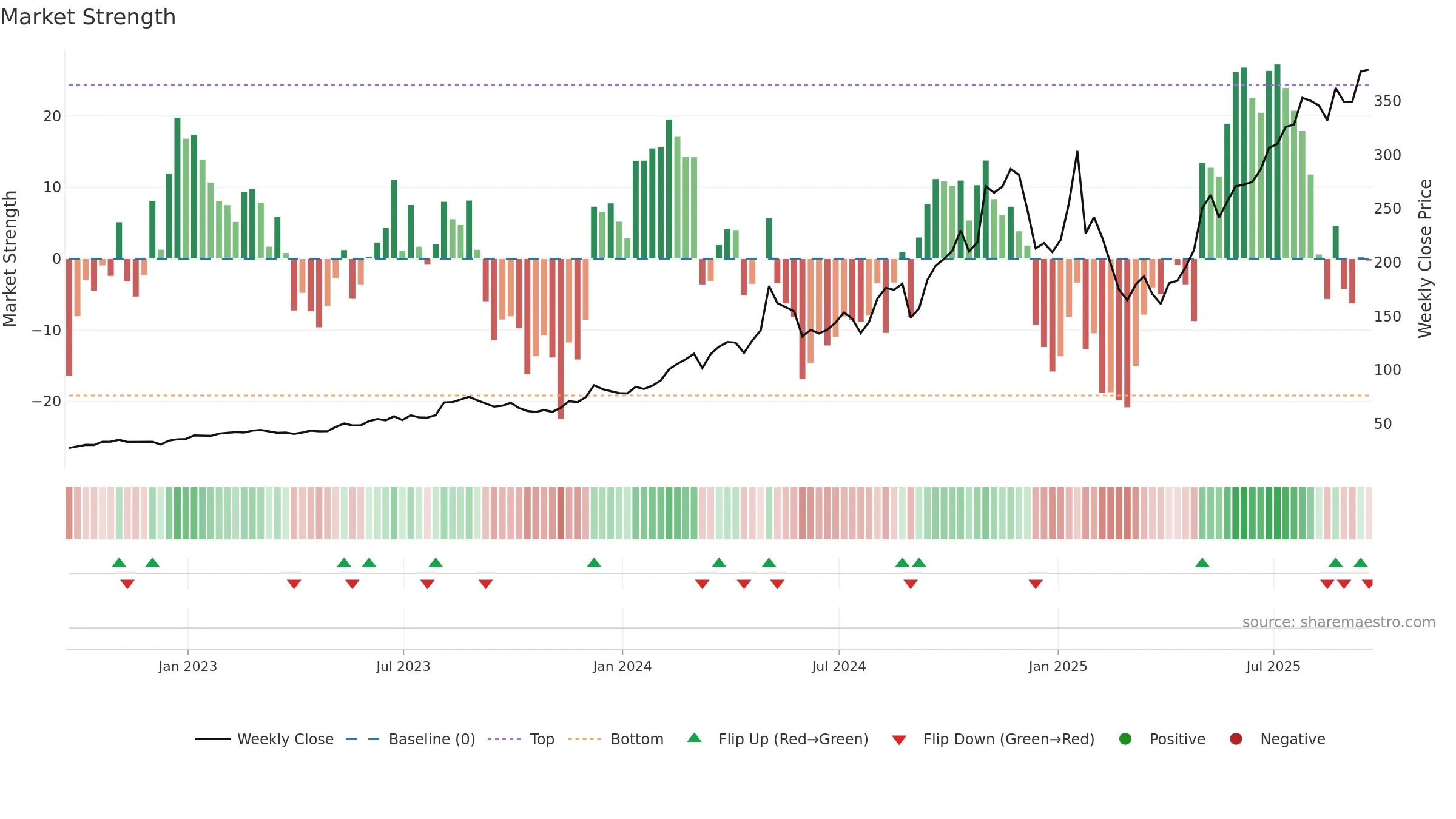 IESC weekly Market Strength chart, closing 2025-09-19.