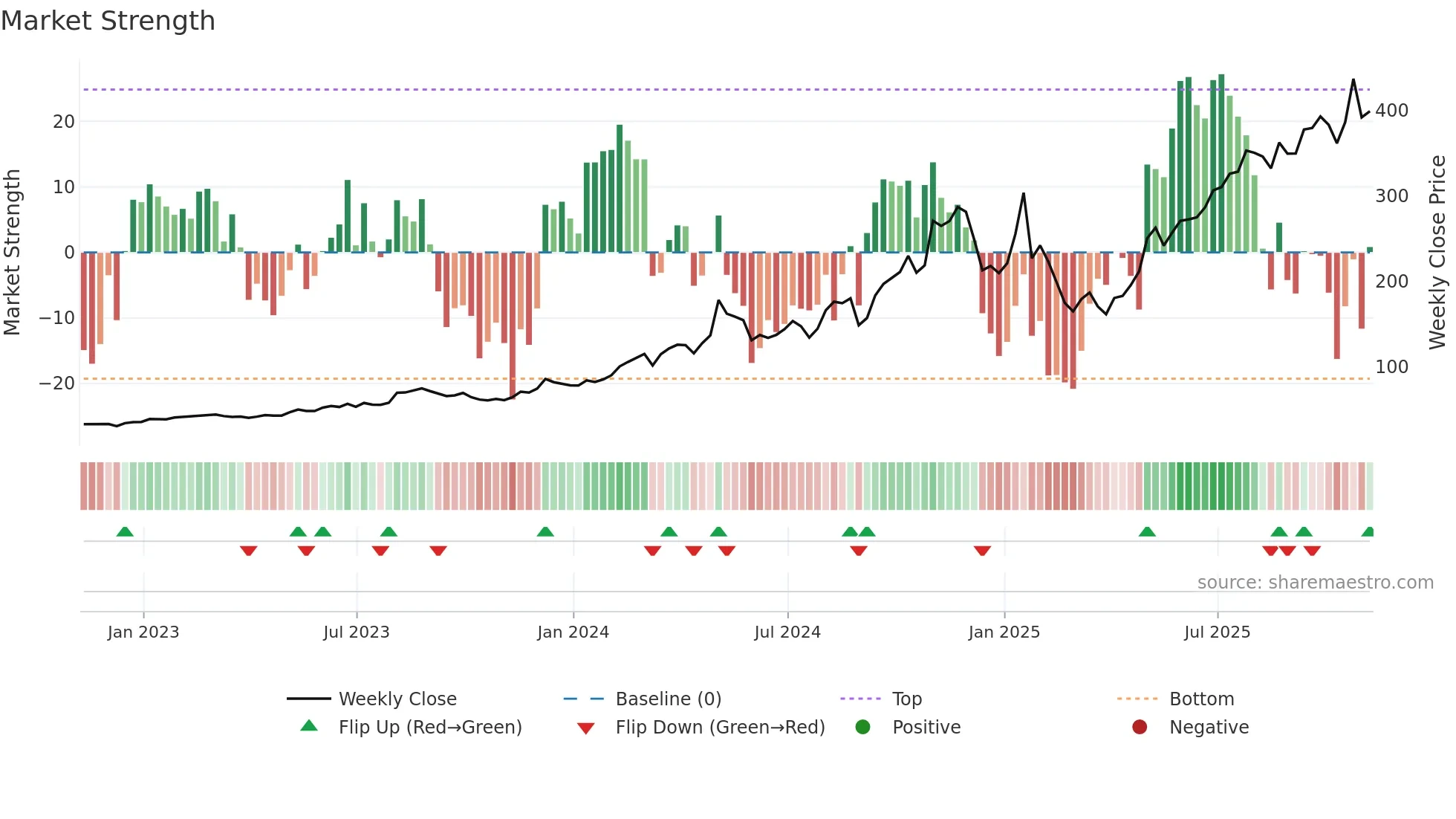 IESC weekly Market Strength chart