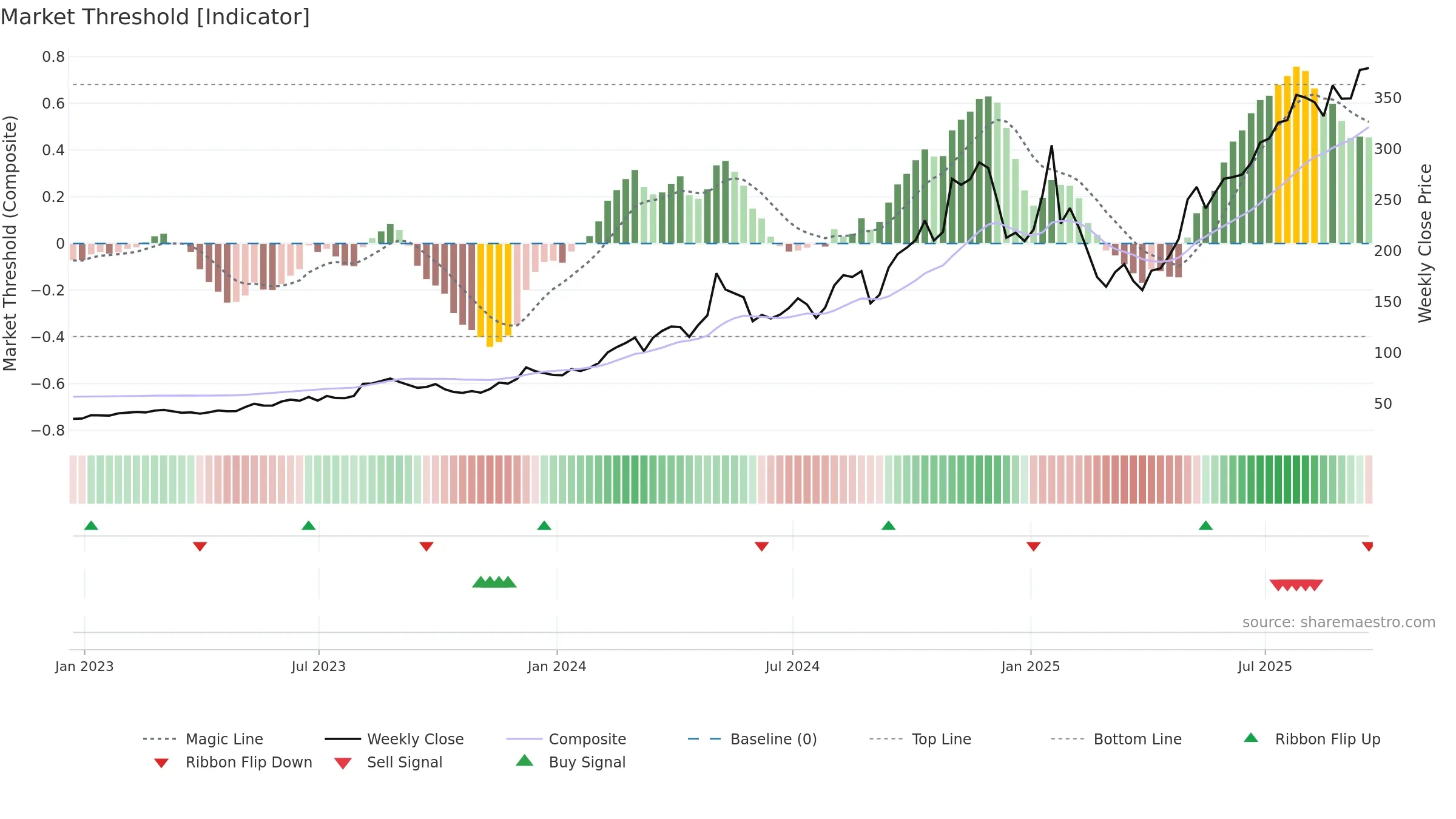 IESC weekly Market Threshold chart, closing 2025-09-19.