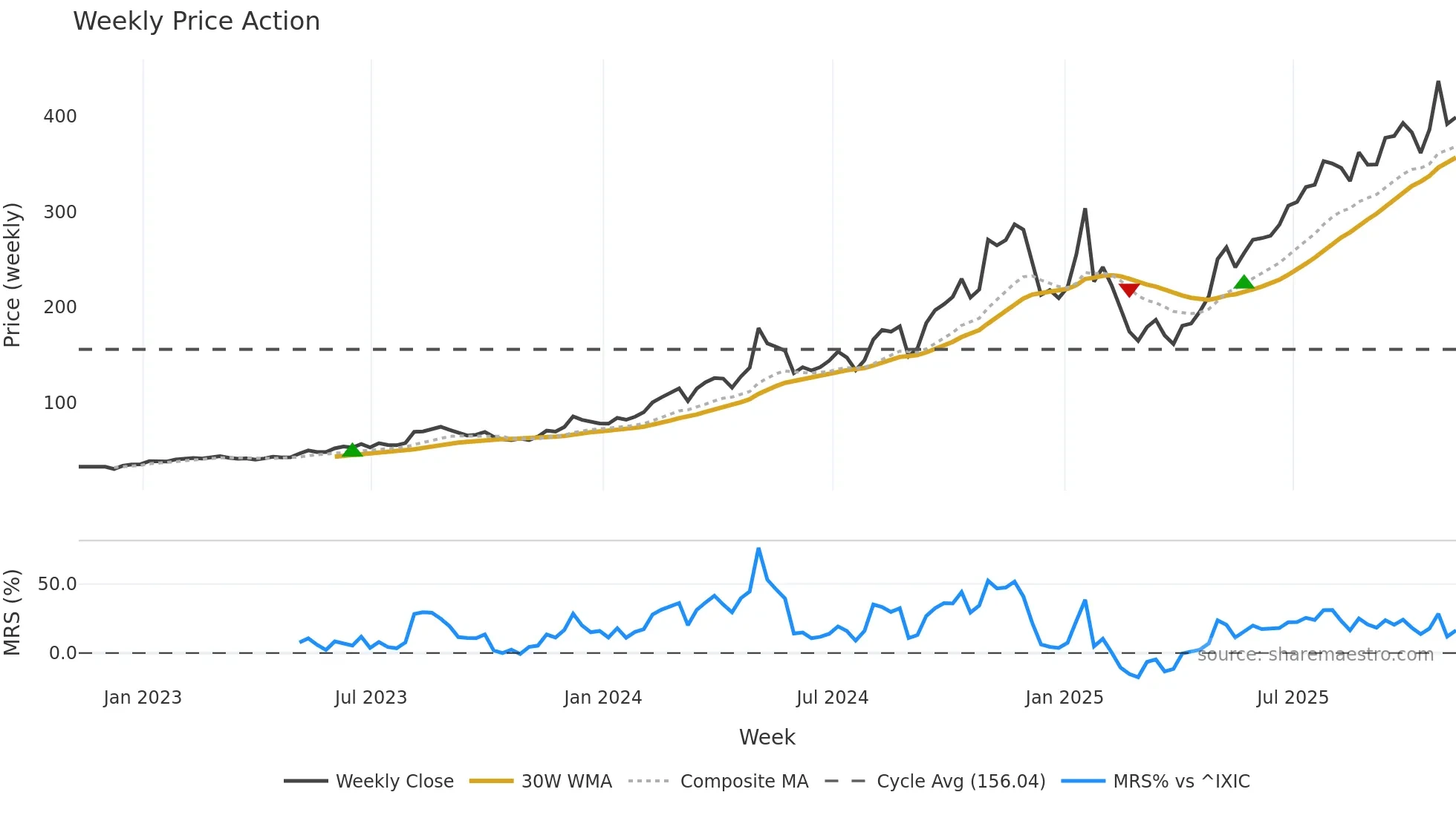 IESC weekly Price Action chart, closing 2025-11-07