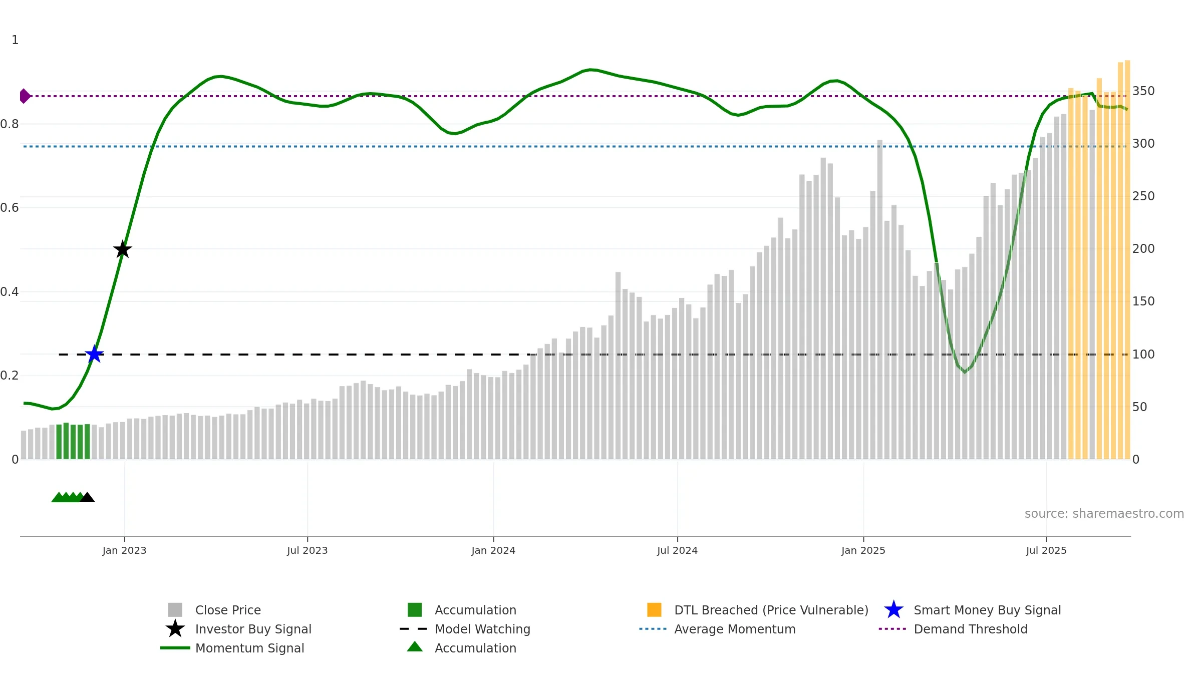 IESC weekly Smart Money chart, closing 2025-09-19.