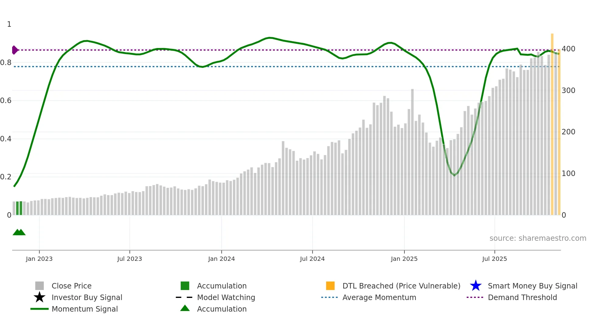 IESC weekly Smart Money chart