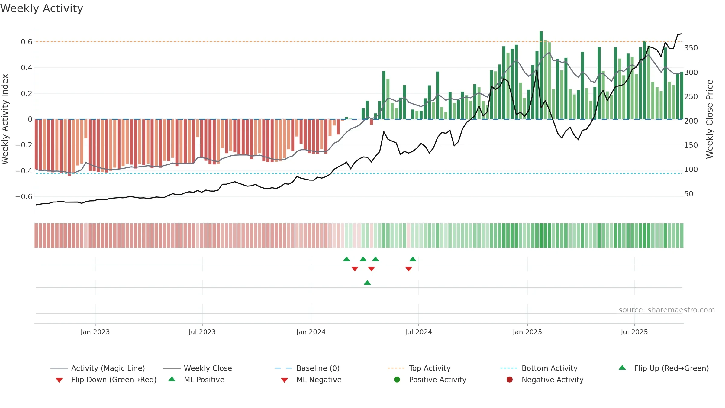 IESC weekly Activity chart, closing 2025-09-19.