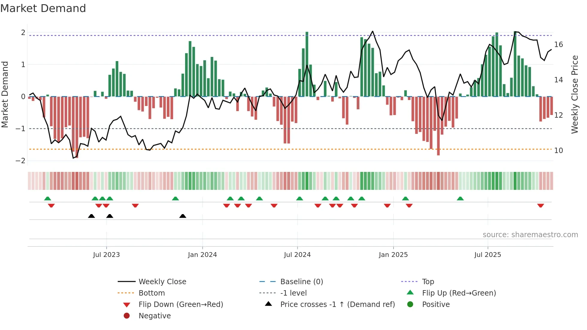 FNB weekly Market Demand chart