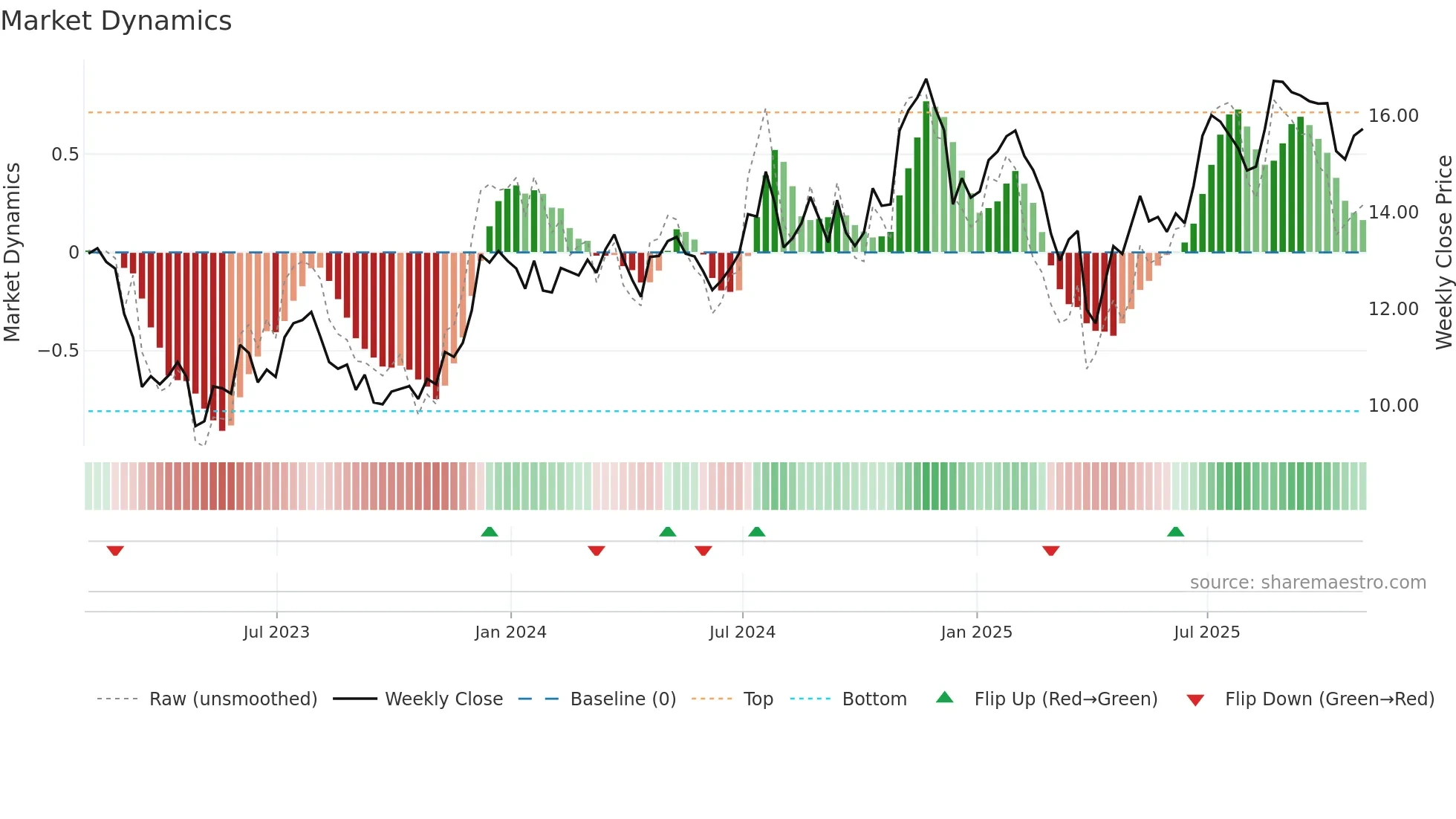 FNB weekly Market Dynamics chart