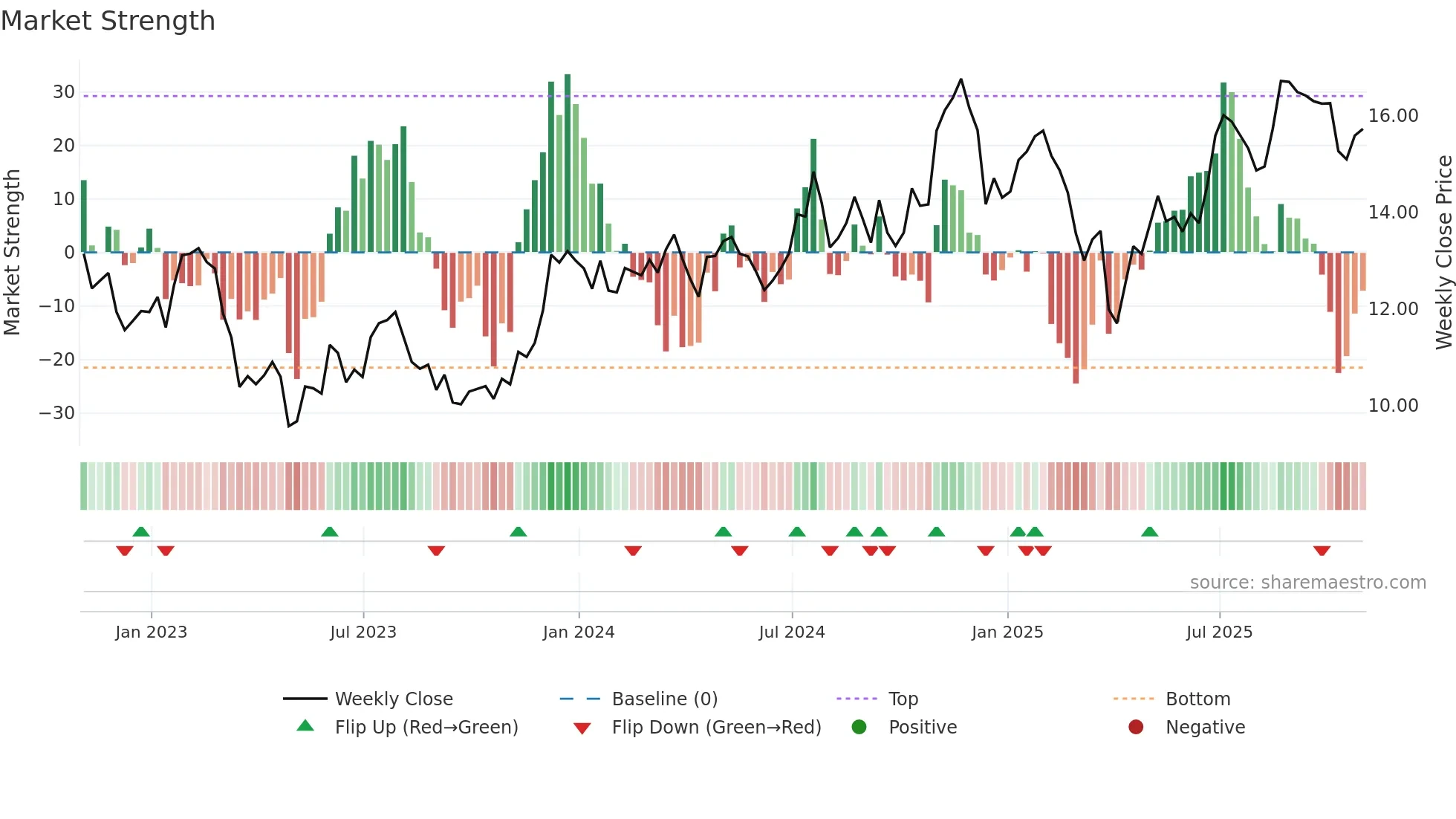 FNB weekly Market Strength chart