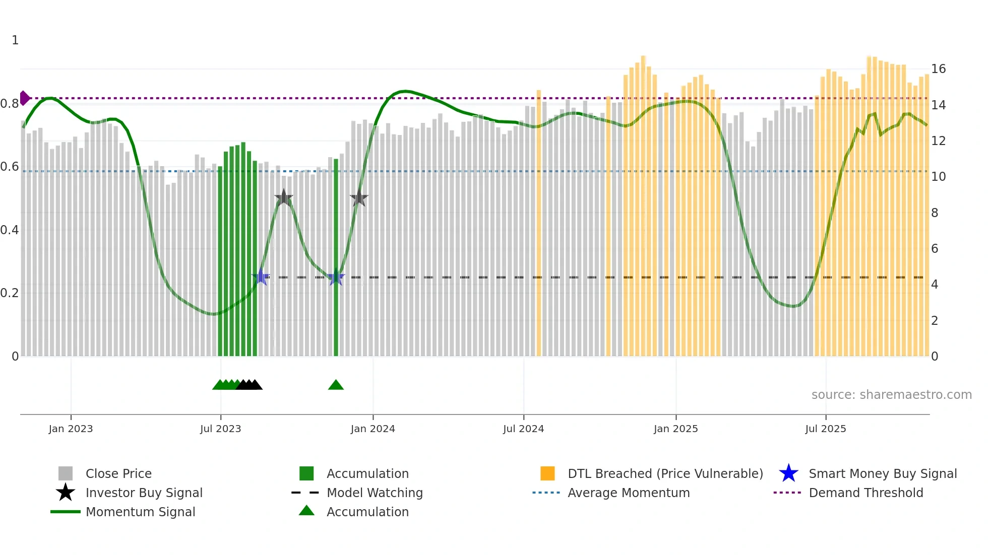 FNB weekly Smart Money chart