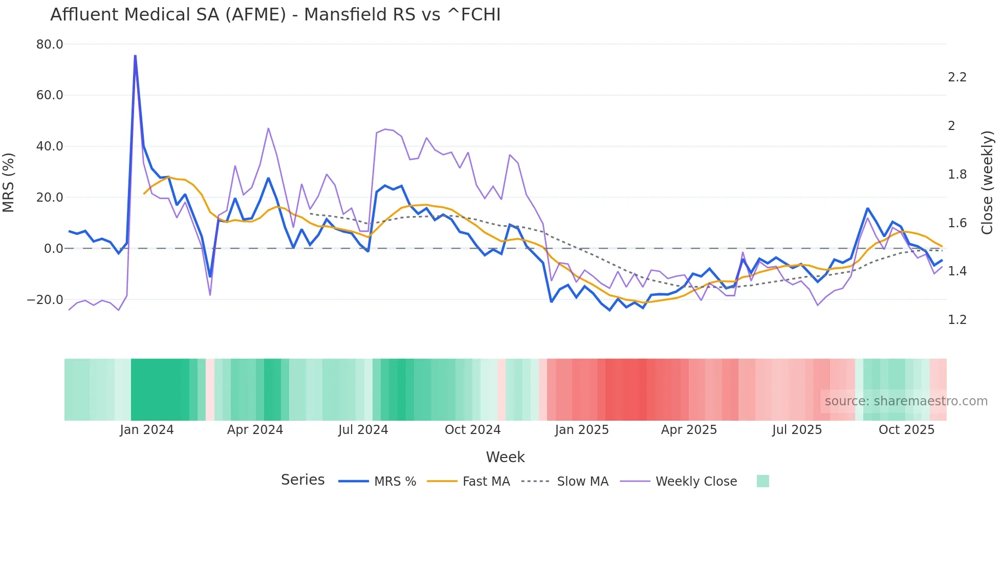 AFME Mansfield Relative Strength chart