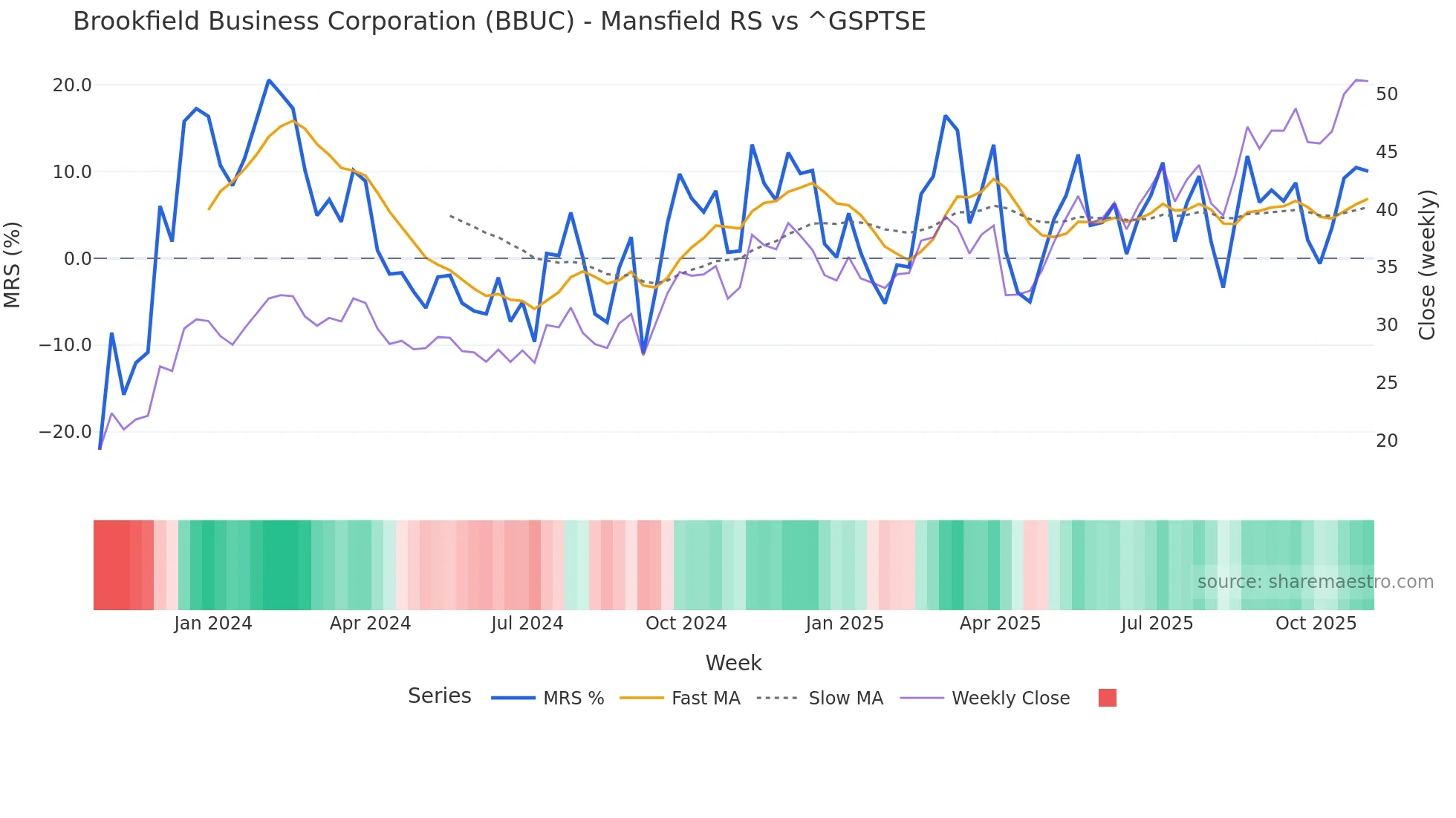 BBUC Mansfield Relative Strength chart
