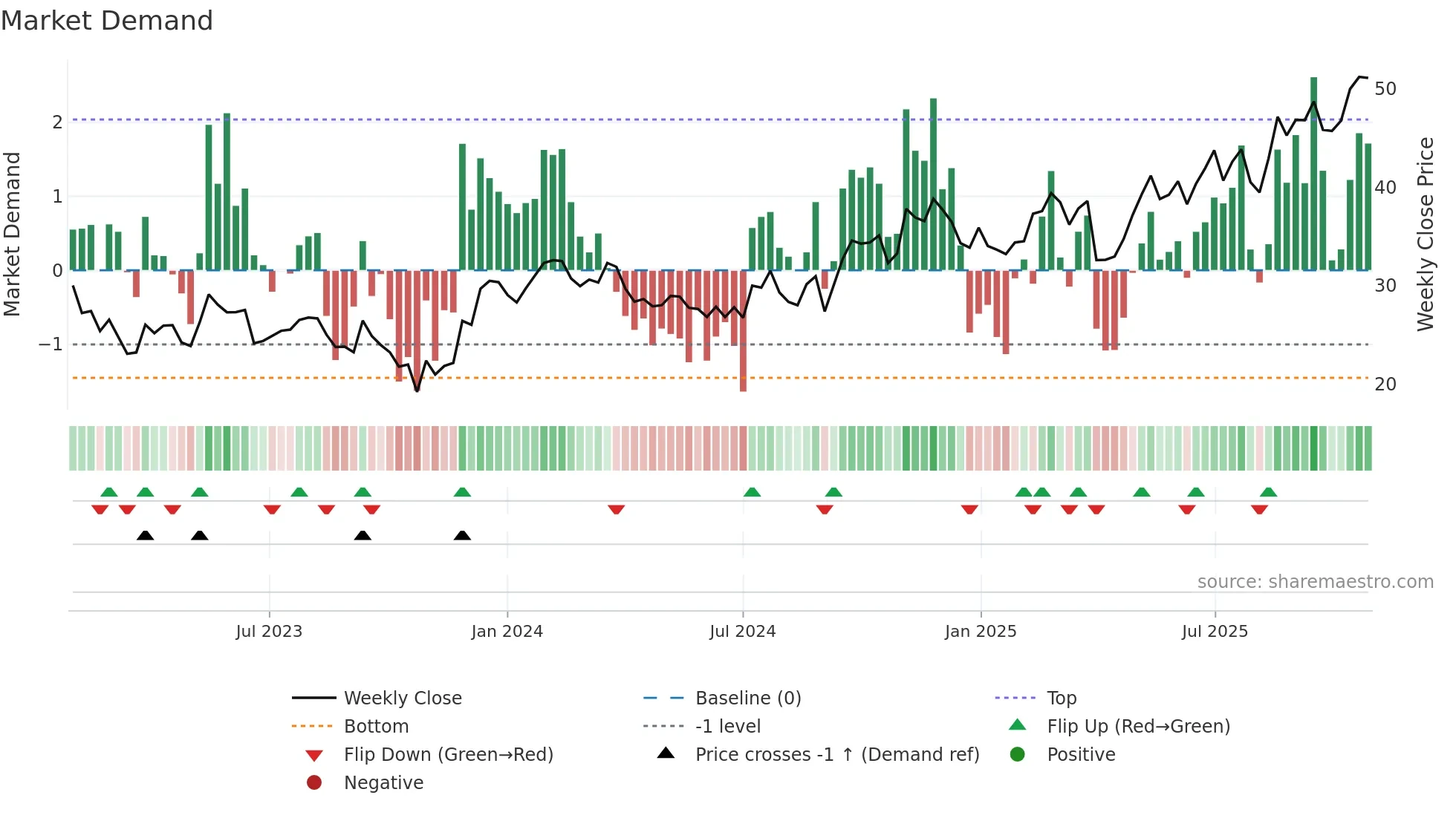 BBUC weekly Market Demand chart