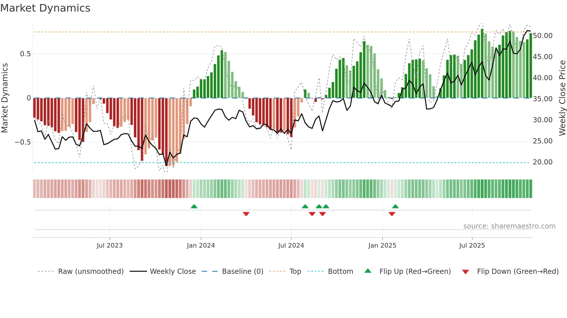 BBUC weekly Market Dynamics chart