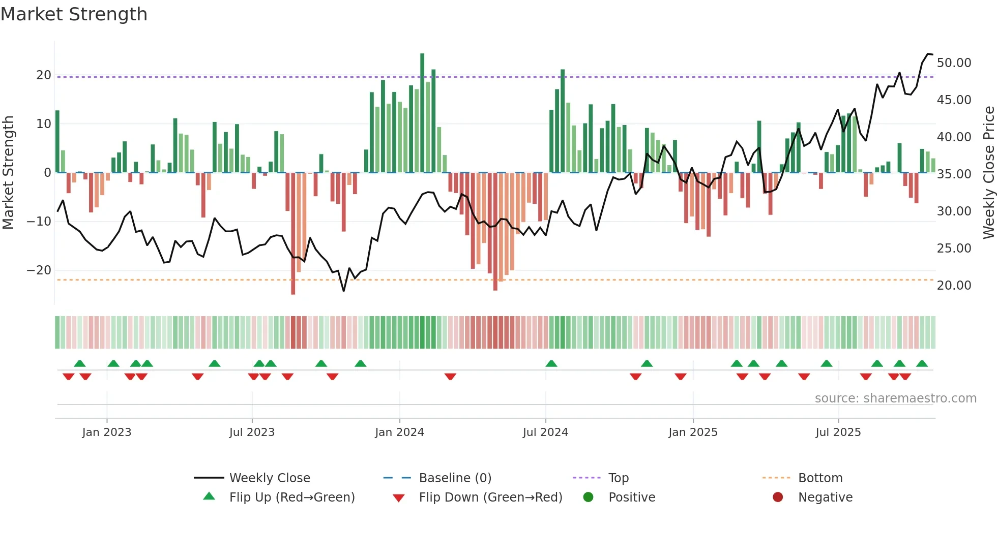 BBUC weekly Market Strength chart