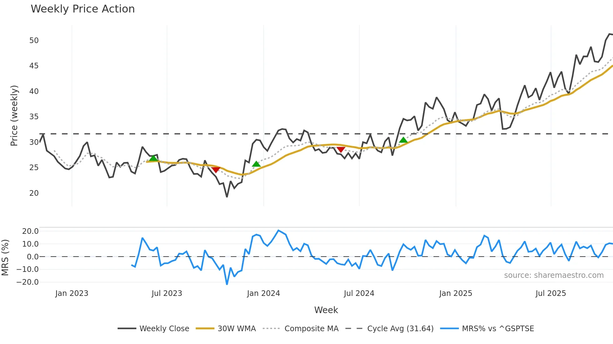 BBUC weekly Price Action chart, closing 2025-10-27