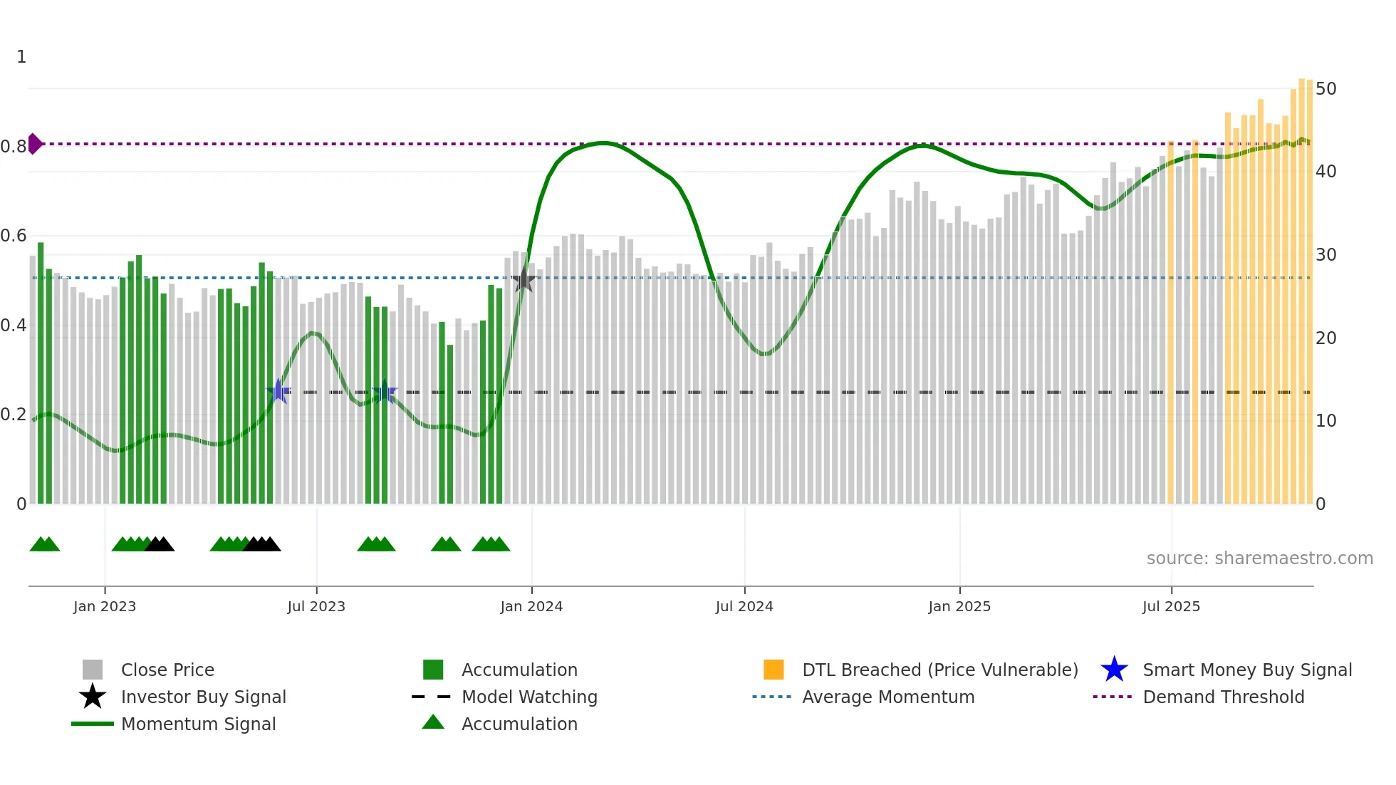 BBUC weekly Smart Money chart