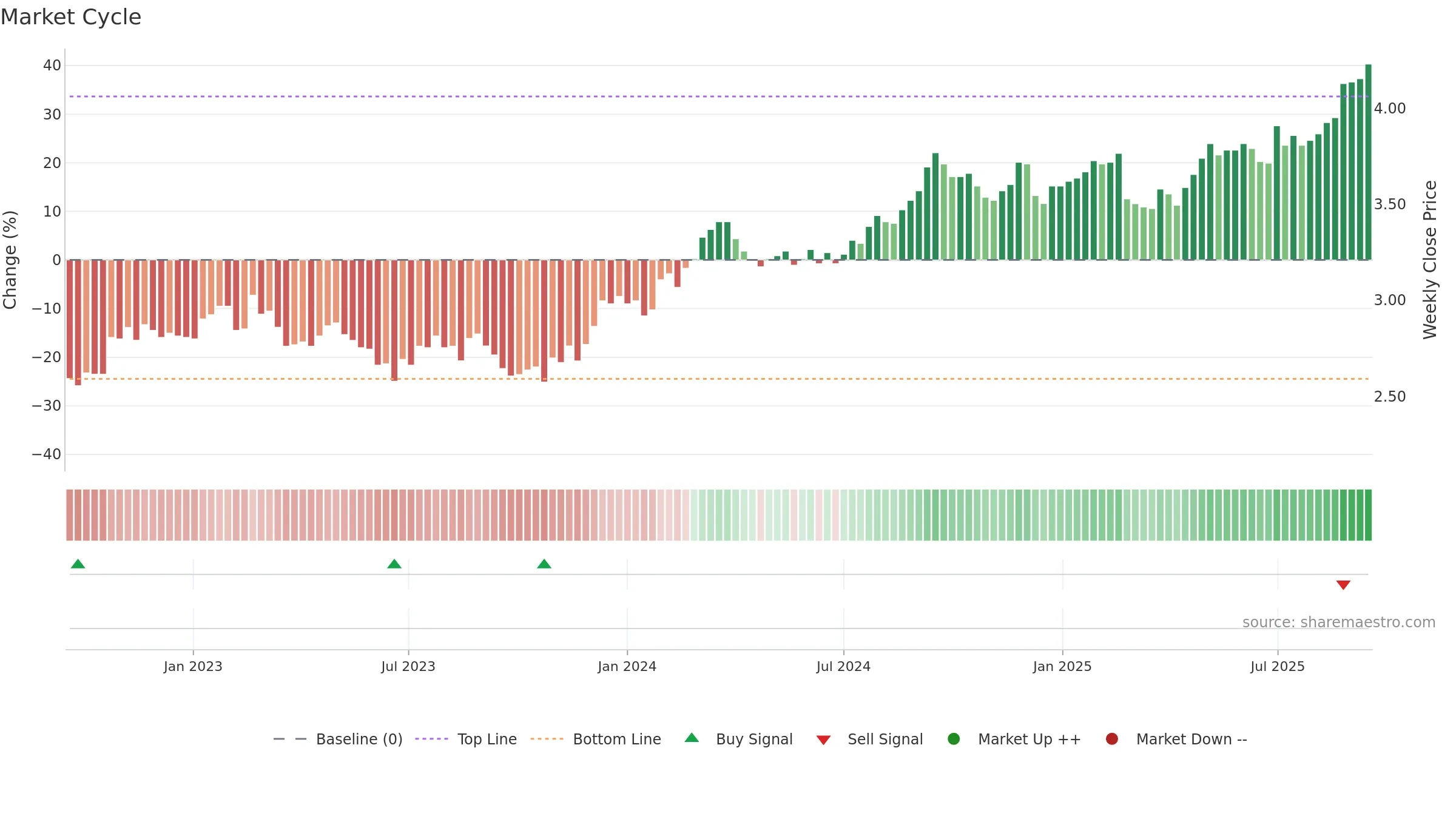 SCG weekly Market Cycle chart, closing 2025-09-15.