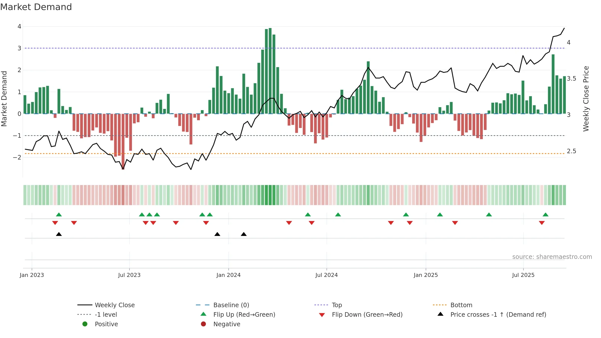 SCG weekly Market Demand chart, closing 2025-09-15.