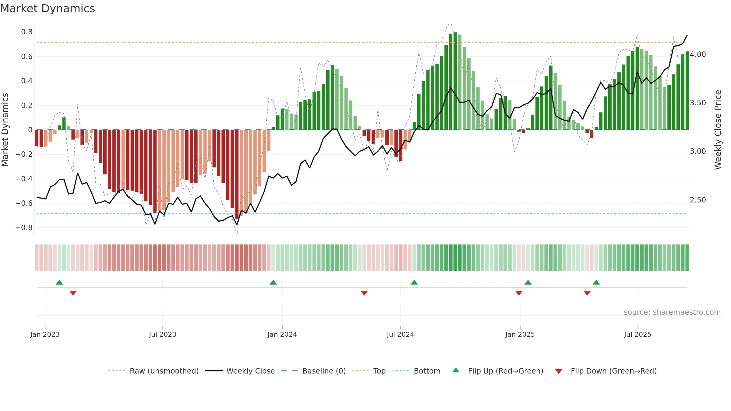 SCG weekly Market Dynamics chart, closing 2025-09-15.