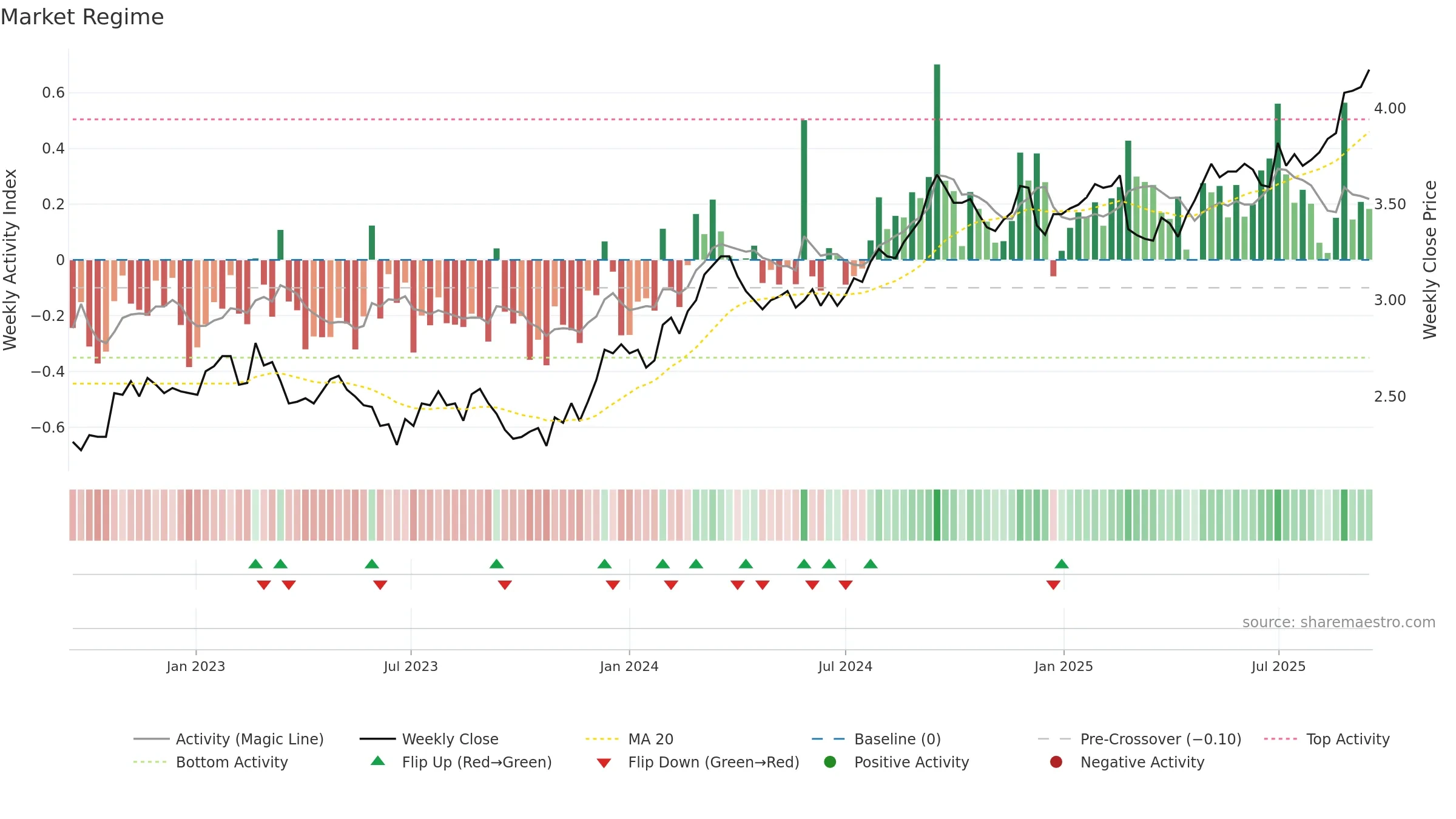 SCG weekly Market Snapshot chart, closing 2025-09-15.