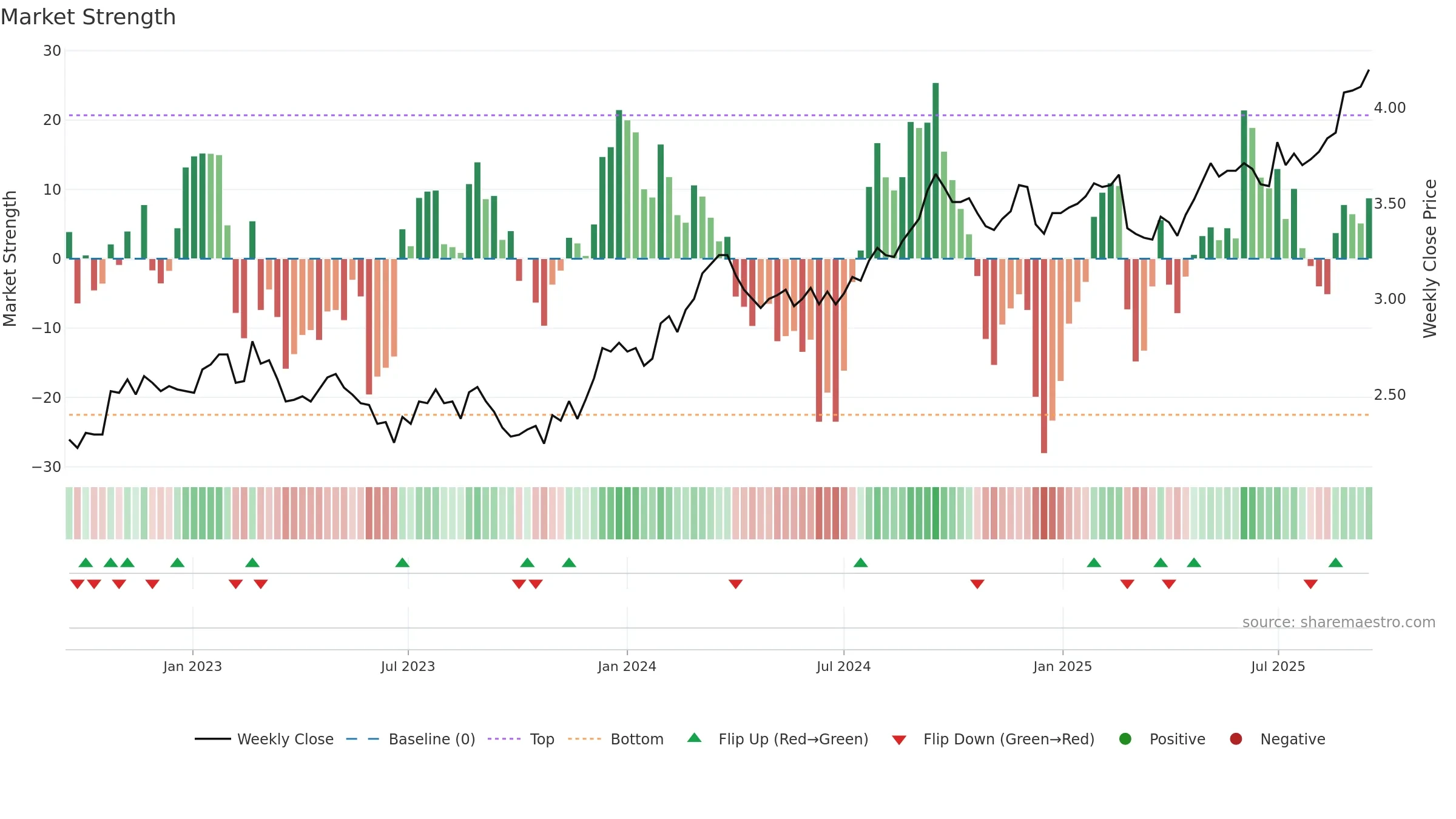 SCG weekly Market Strength chart, closing 2025-09-15.