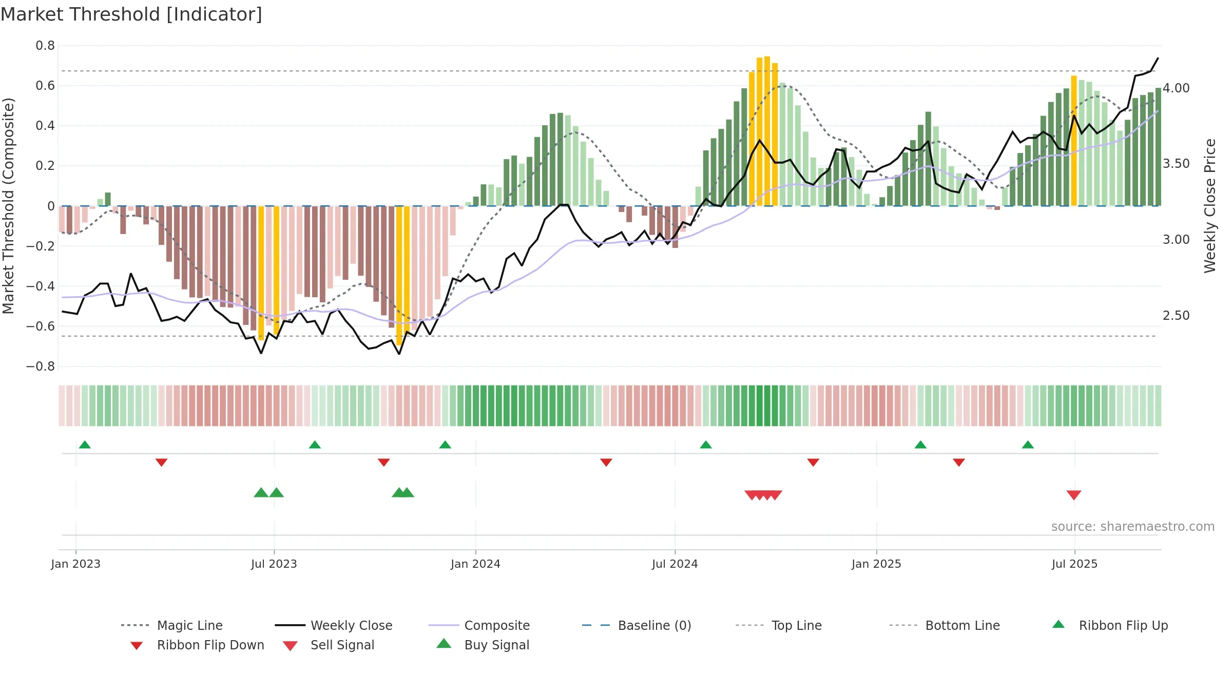 SCG weekly Market Threshold chart, closing 2025-09-15.