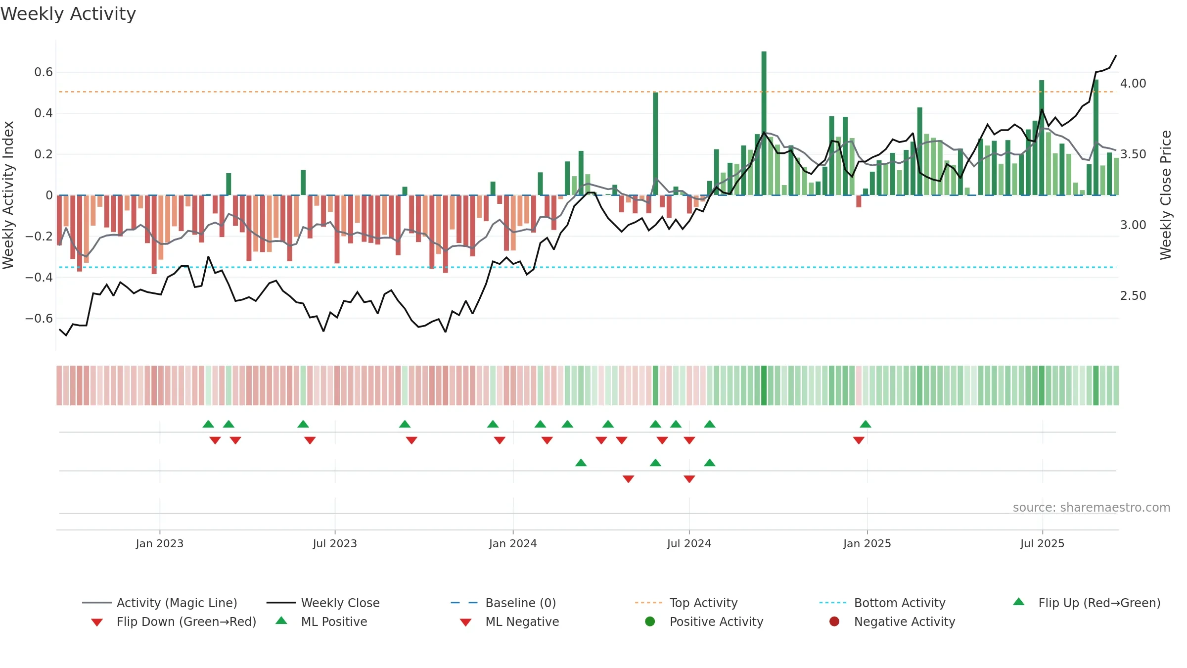 SCG weekly Activity chart, closing 2025-09-15.