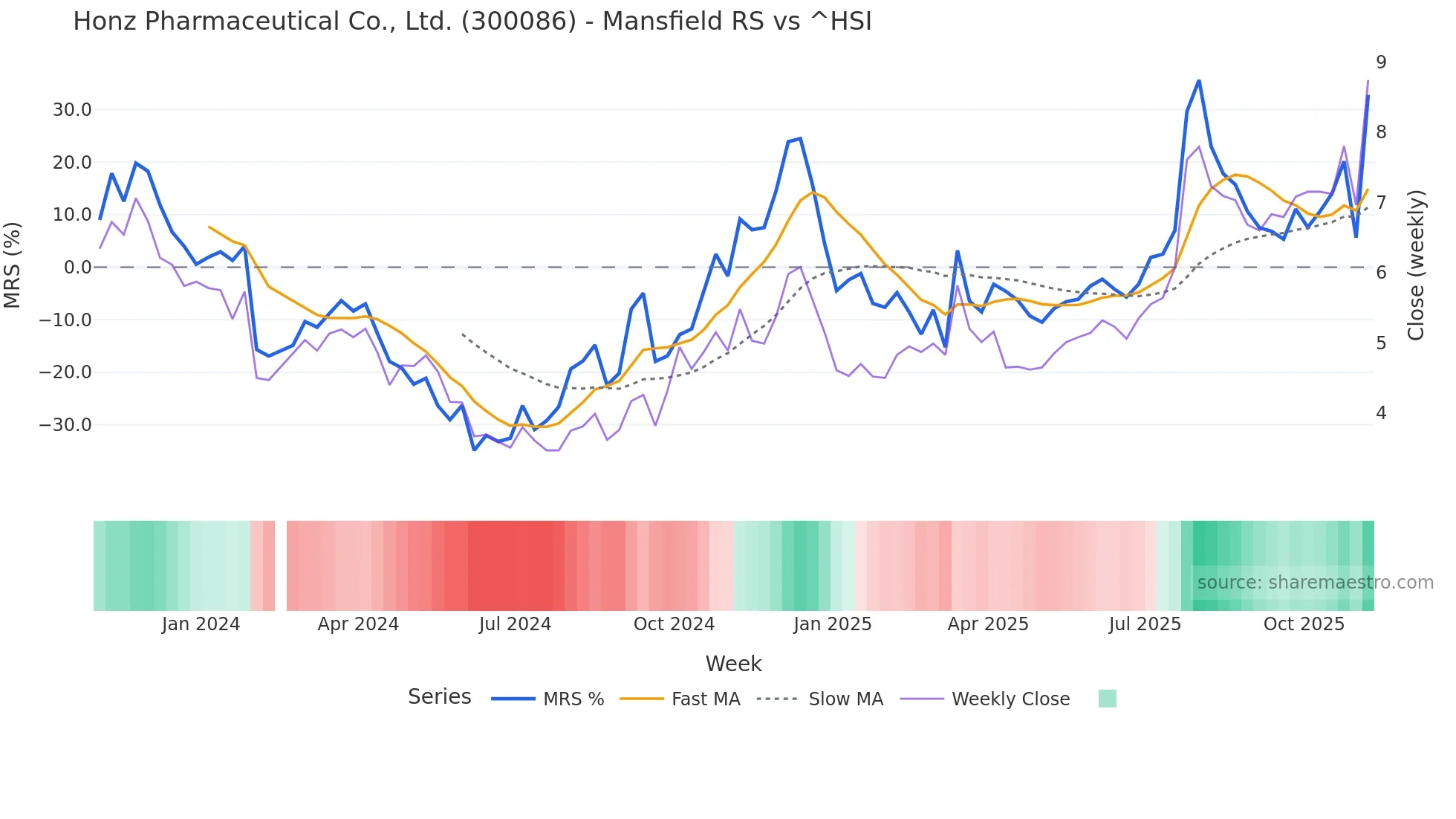 300086 Mansfield Relative Strength chart