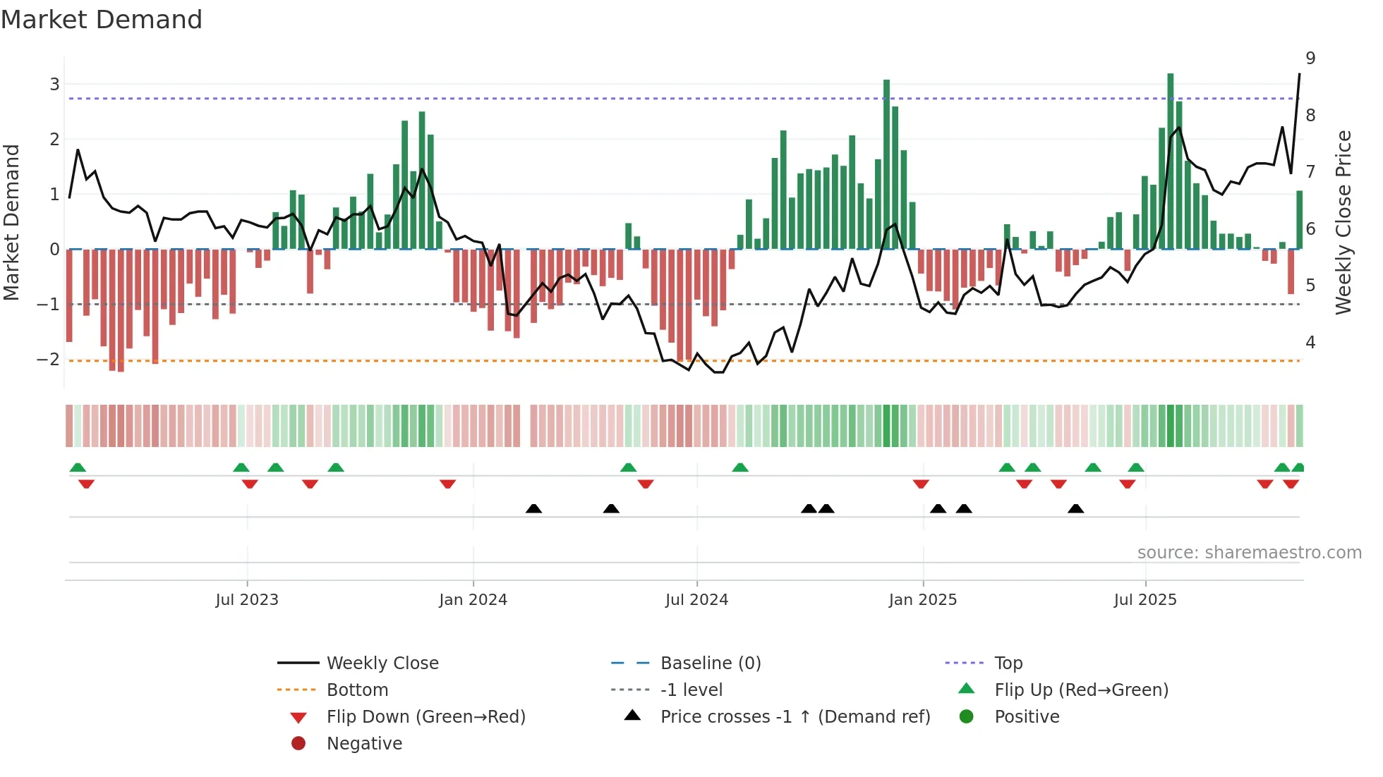 300086 weekly Market Demand chart
