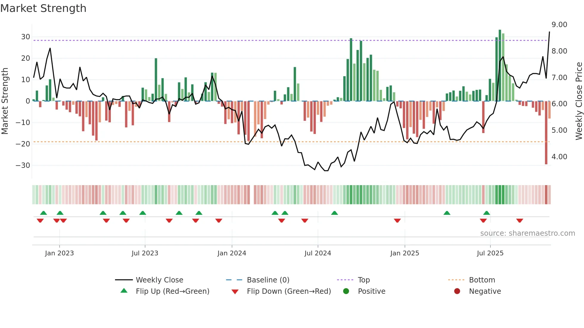 300086 weekly Market Strength chart