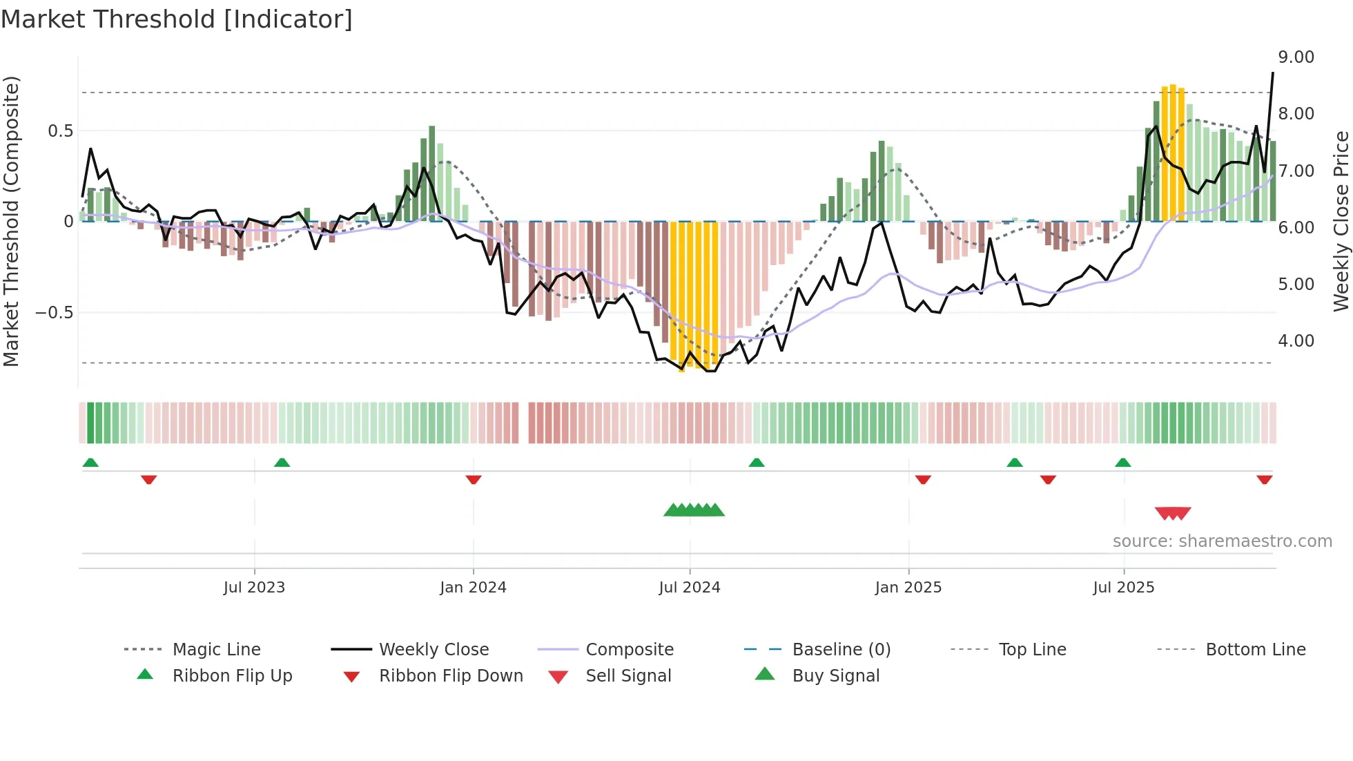 300086 weekly Market Threshold chart