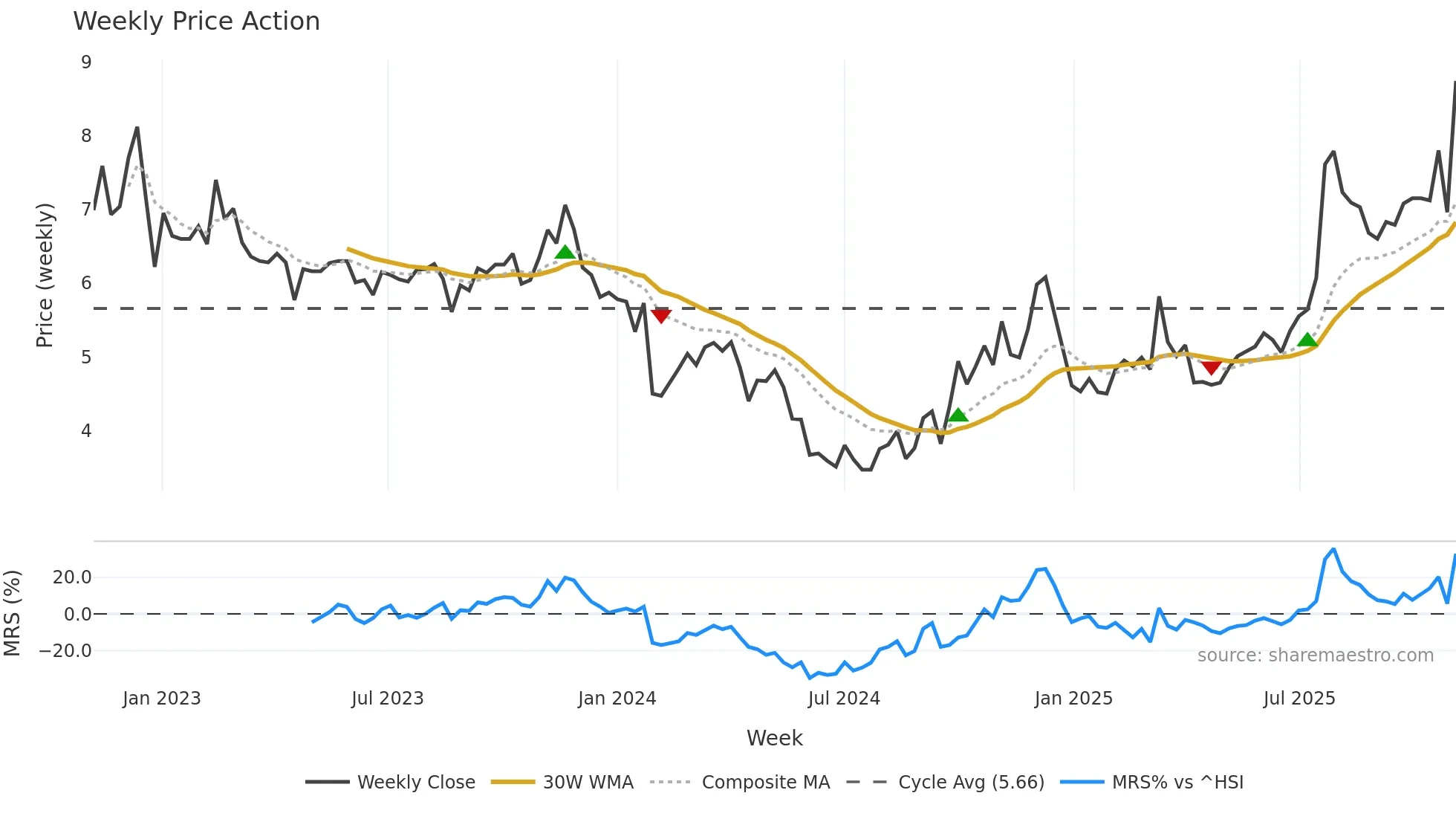 300086 weekly Price Action chart, closing 2025-11-03