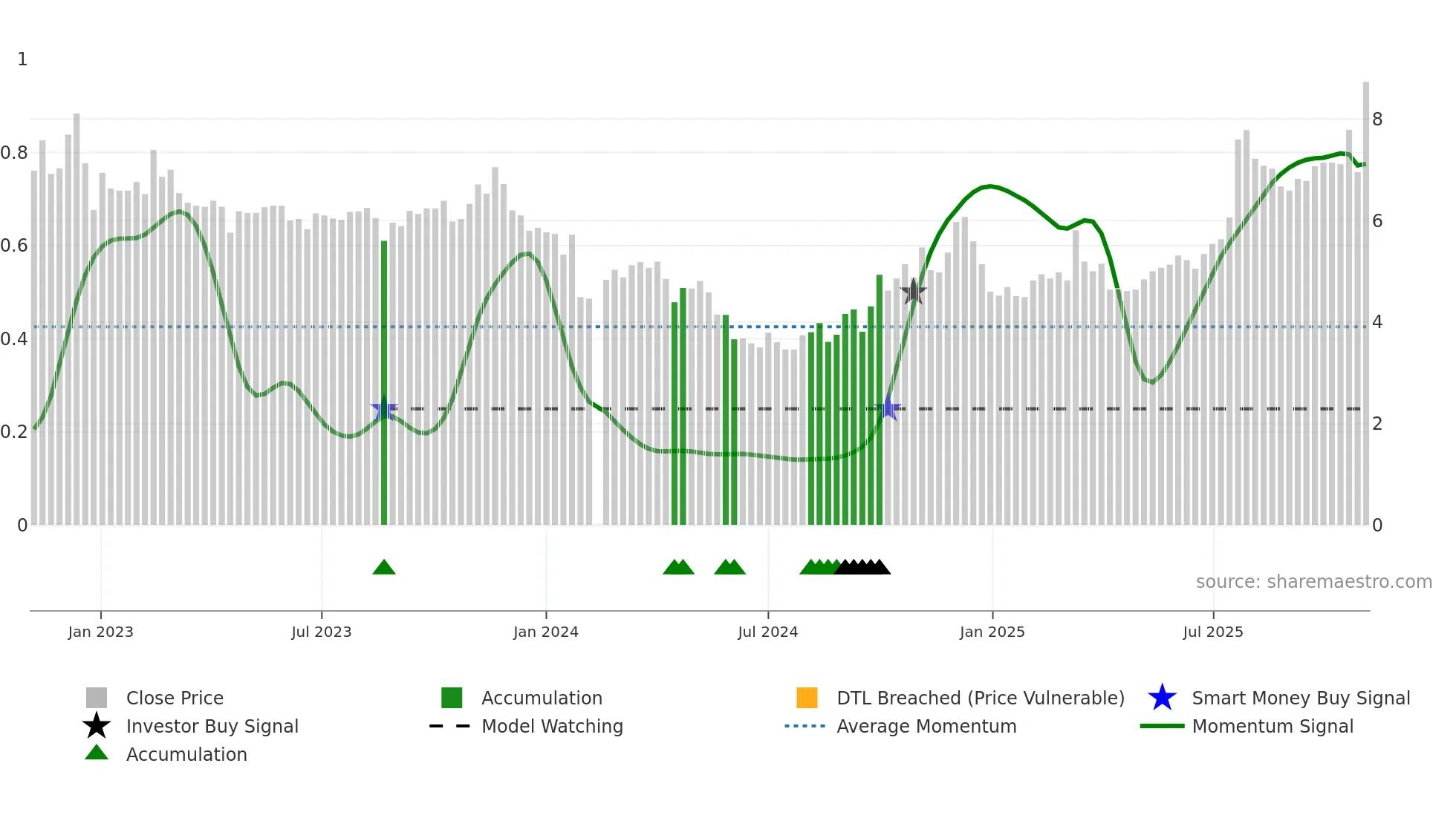 300086 weekly Smart Money chart