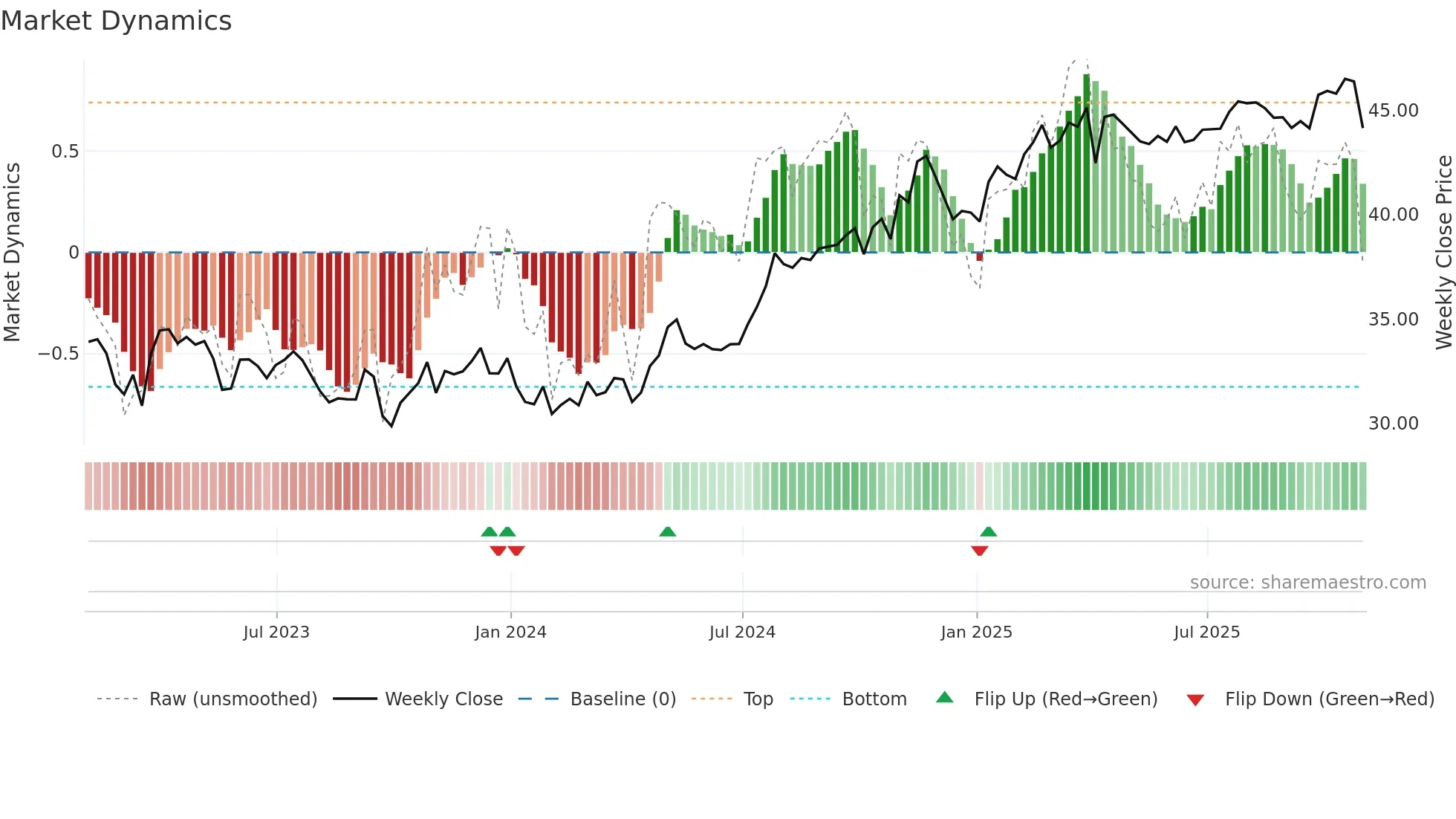 OGE weekly Market Dynamics chart
