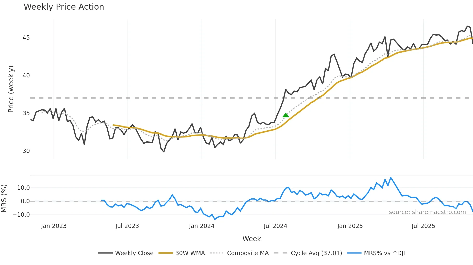 OGE weekly Price Action chart, closing 2025-10-31