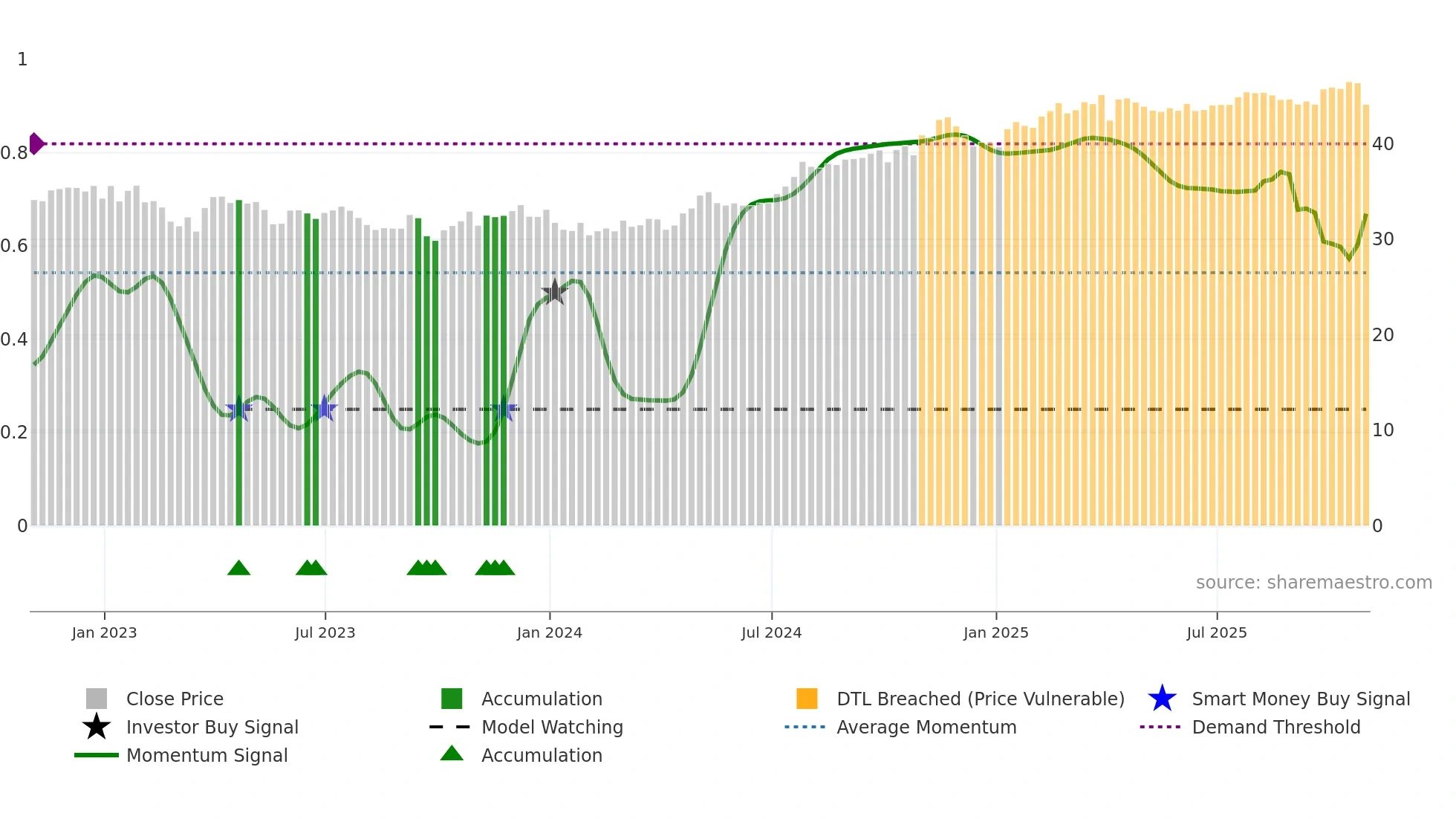 OGE weekly Smart Money chart