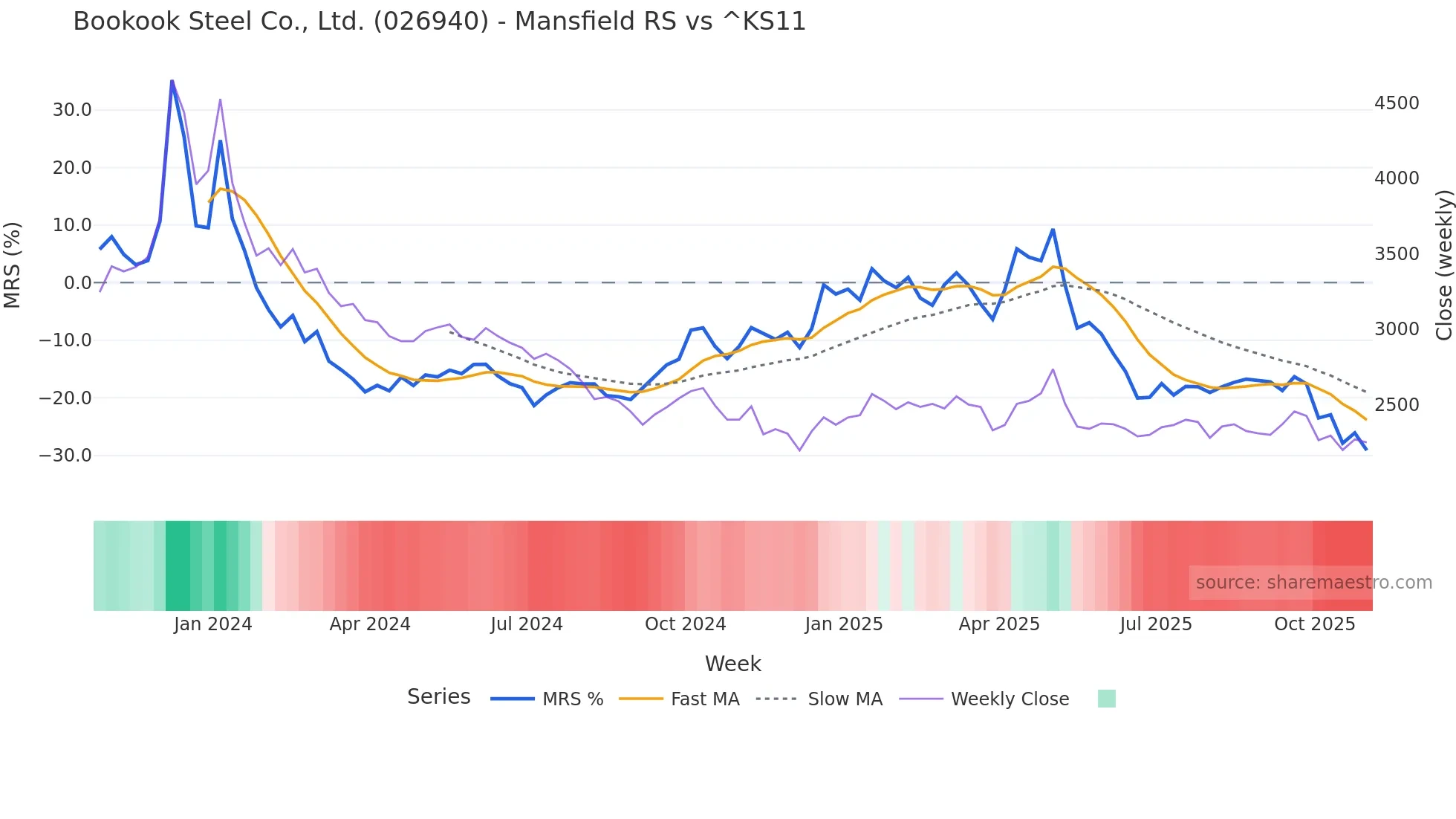 026940 Mansfield Relative Strength chart