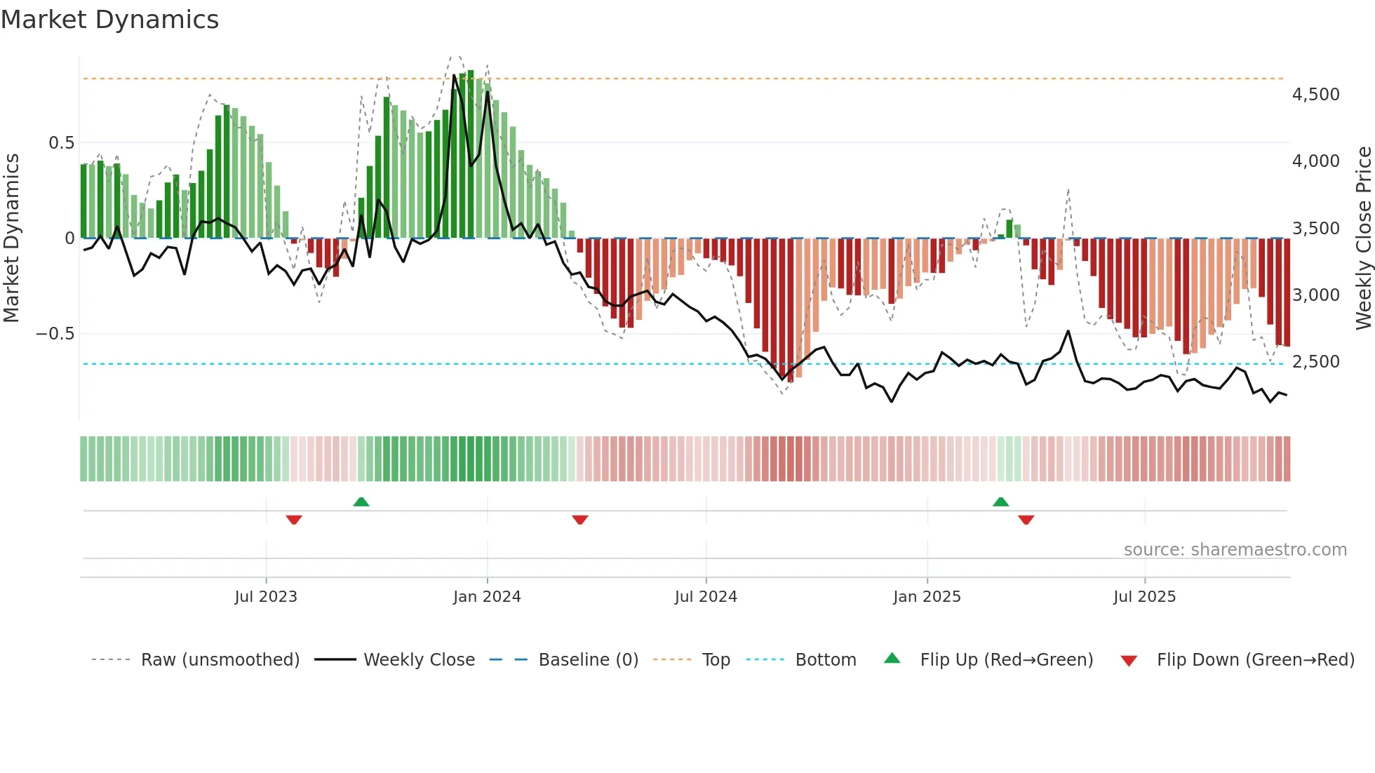 026940 weekly Market Dynamics chart