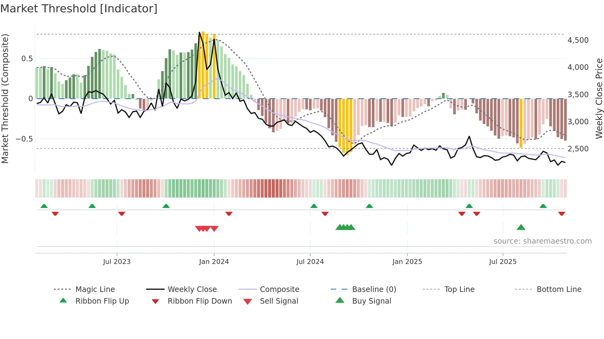 026940 weekly Market Threshold chart