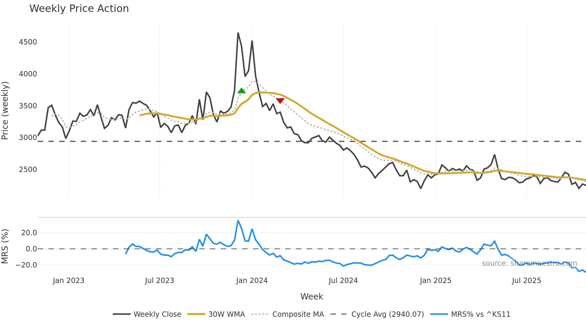 026940 weekly Price Action chart, closing 2025-10-27