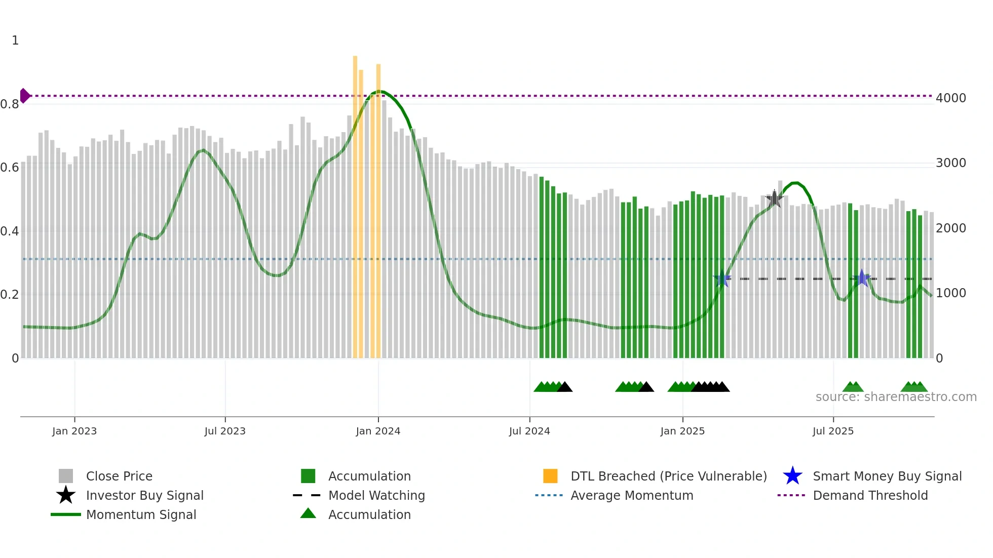 026940 weekly Smart Money chart