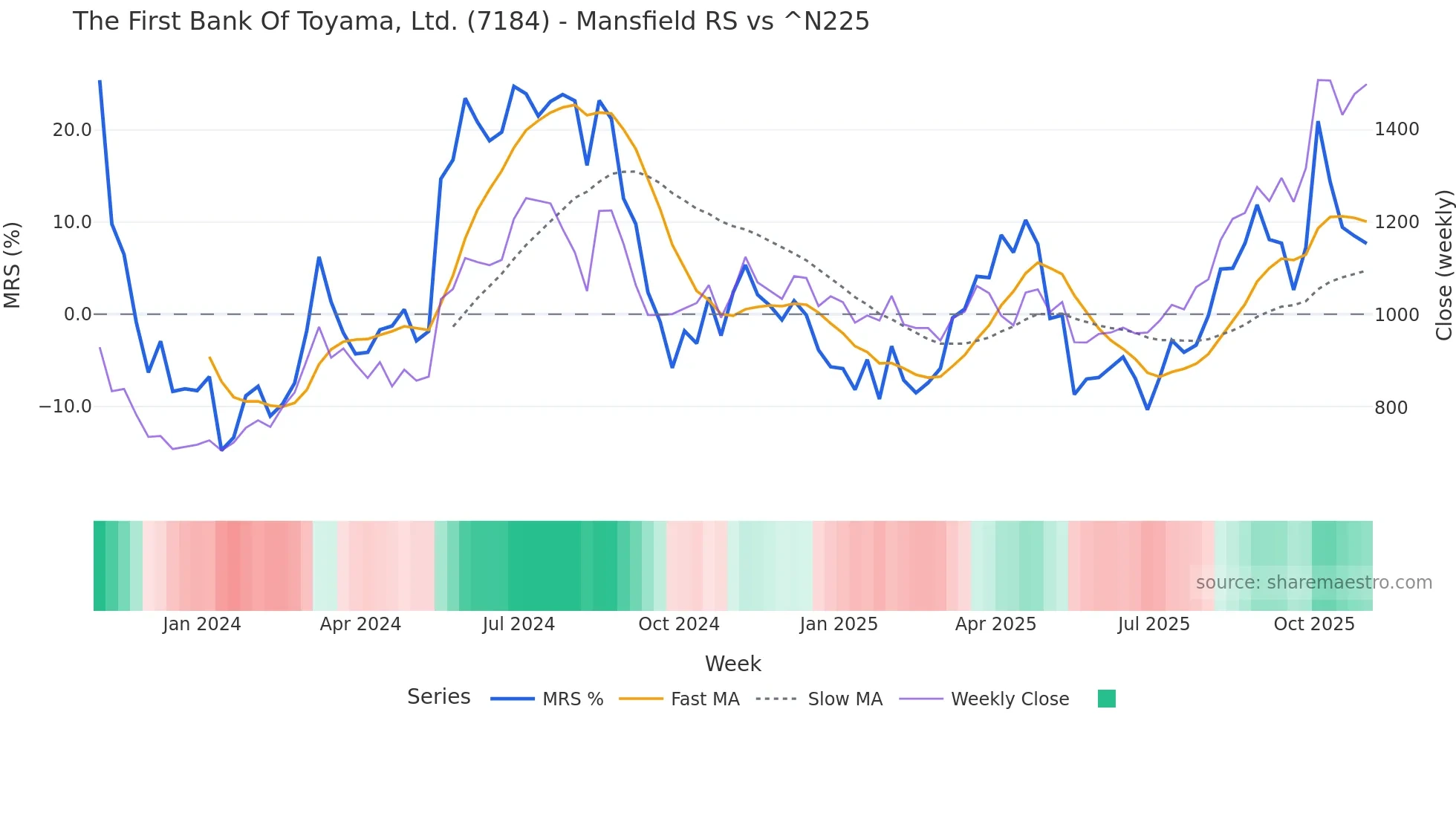 7184 Mansfield Relative Strength chart