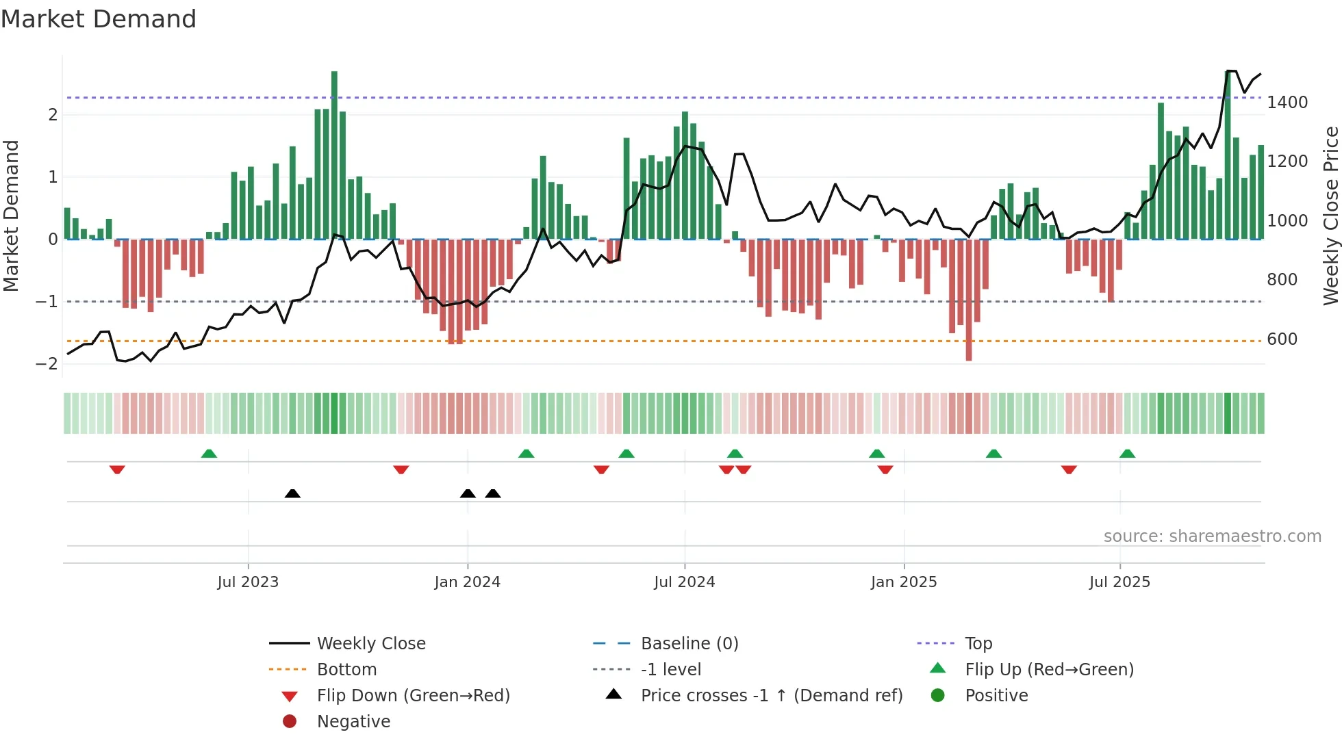7184 weekly Market Demand chart