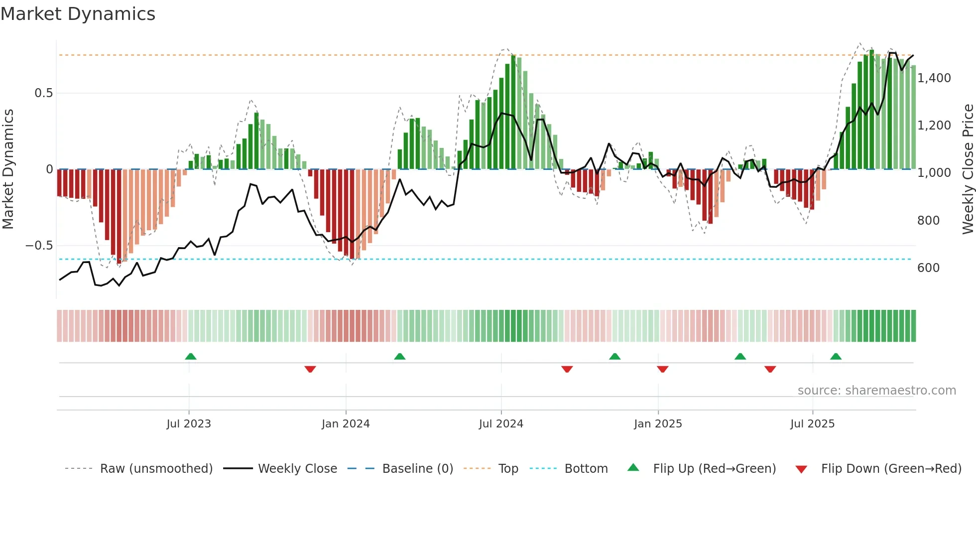 7184 weekly Market Dynamics chart