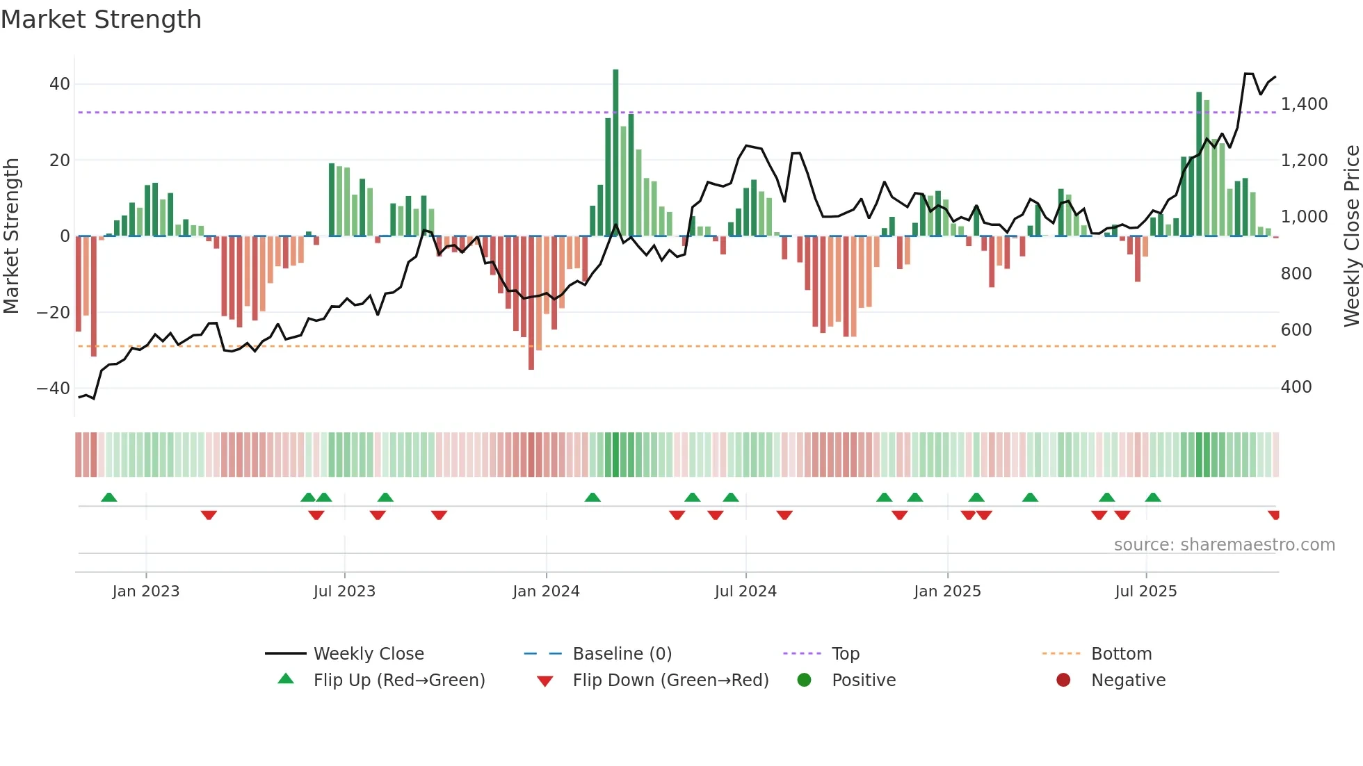 7184 weekly Market Strength chart